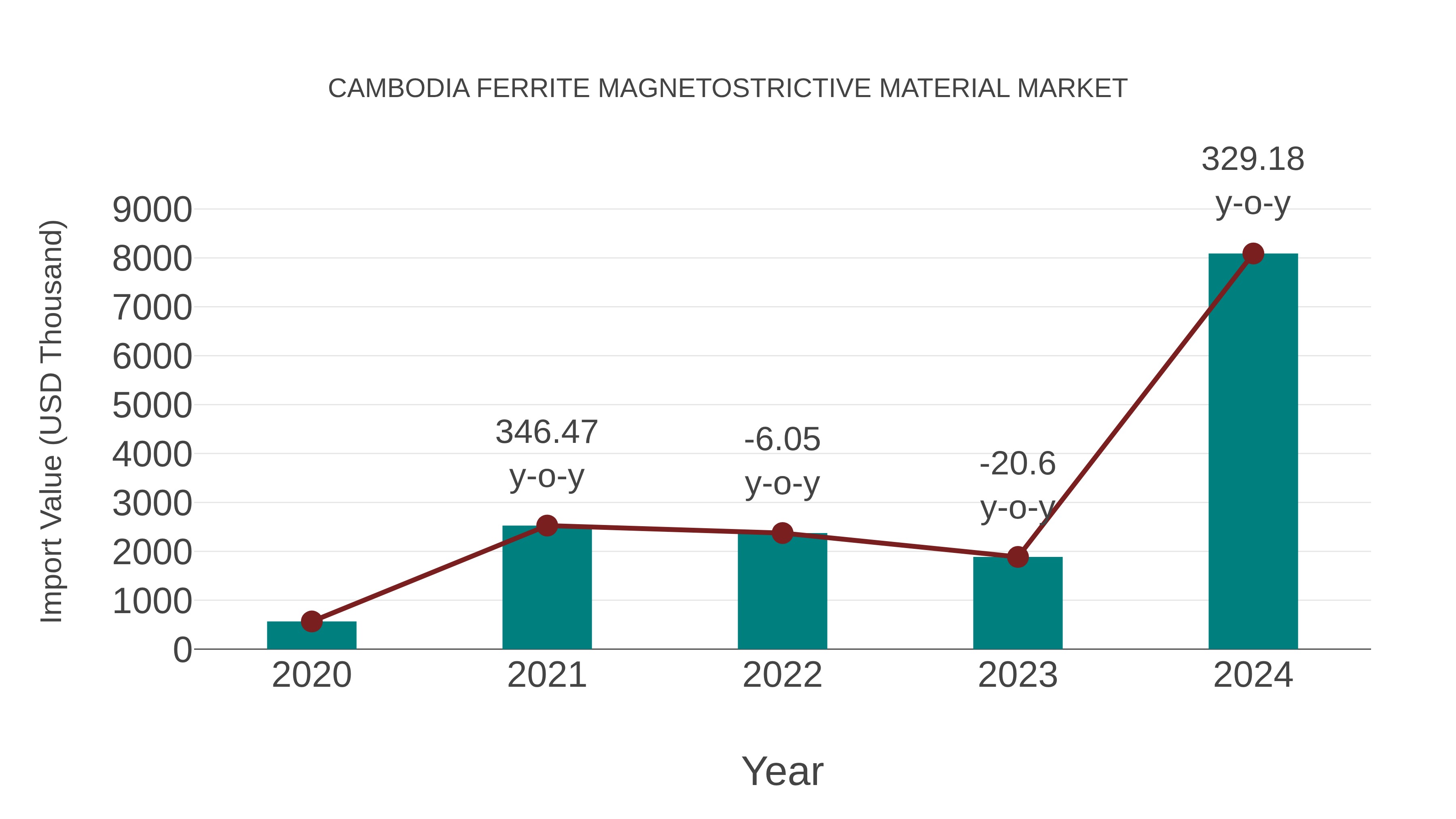  Cambodia Ferrite Magnetostrictive Material Market: Import Trend Analysis