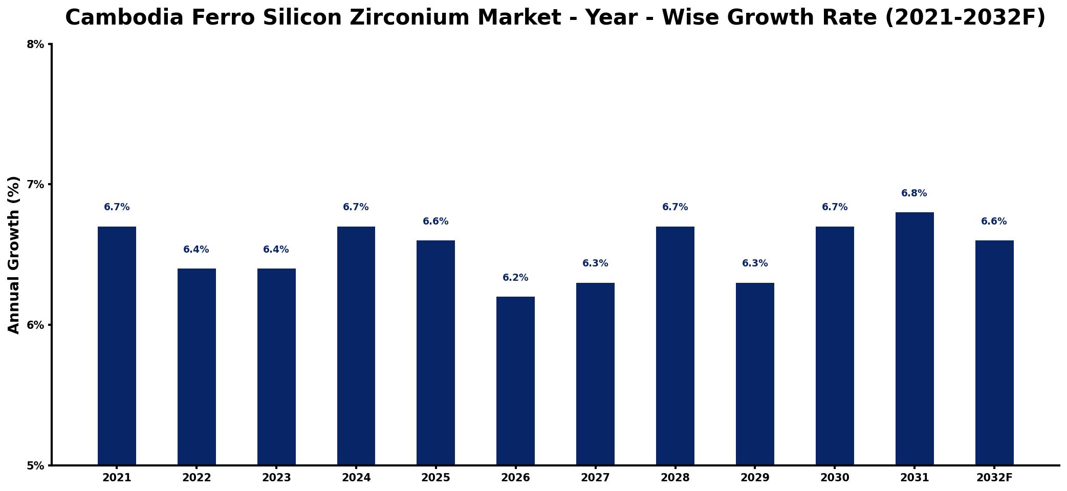 Cambodia Ferro Silicon Zirconium Market Year-wise Growth Rate and Key Drivers
