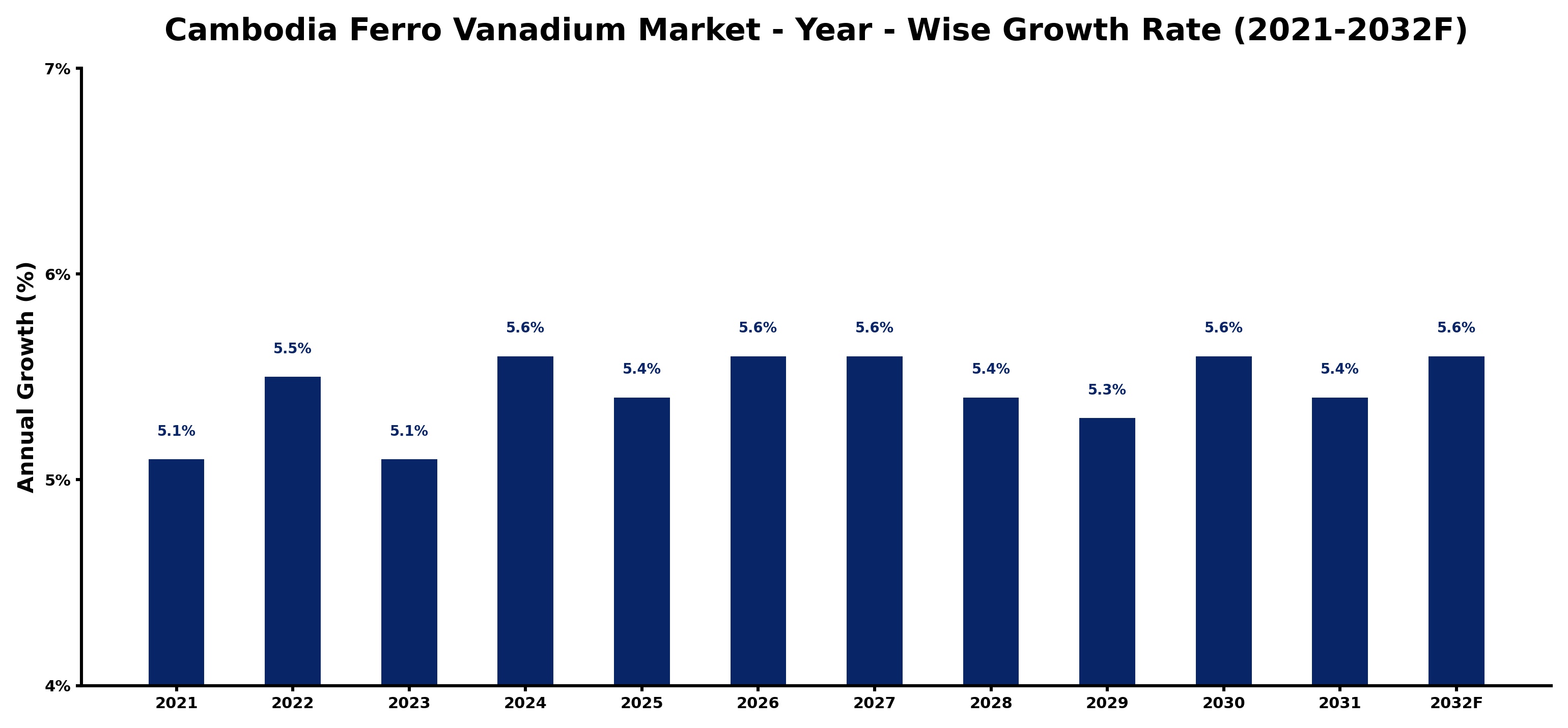 Cambodia Ferro Vanadium Market Year-wise Growth Rate and Key Drivers