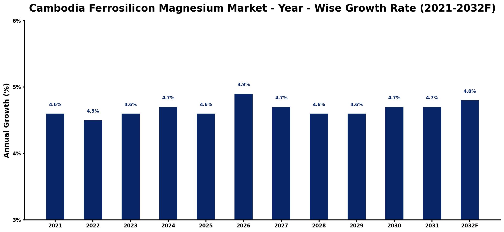 Cambodia Ferrosilicon Magnesium Market Year-wise Growth Rate and Key Drivers
