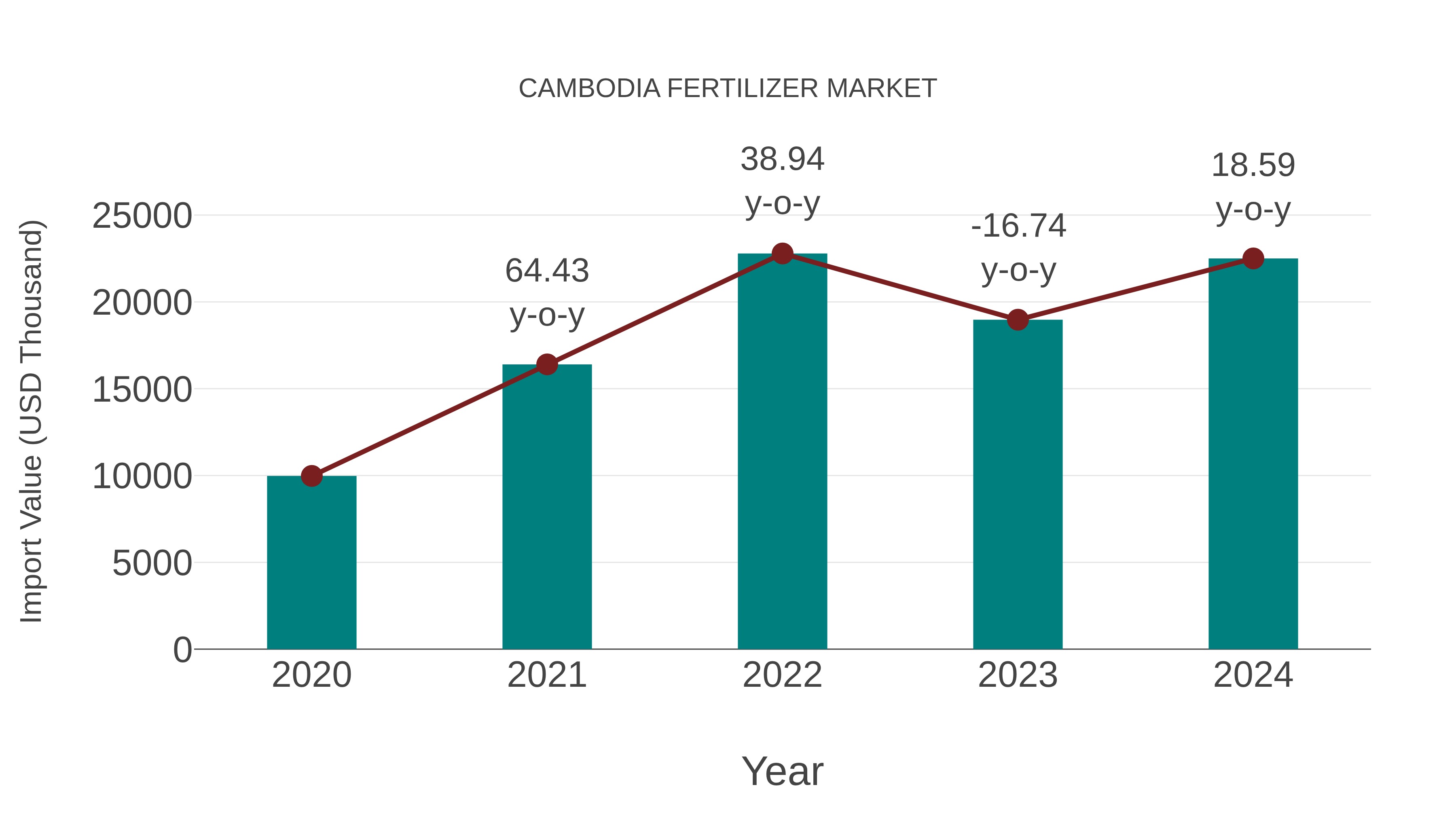 Cambodia Fertilizer Market: Import Trend Analysis