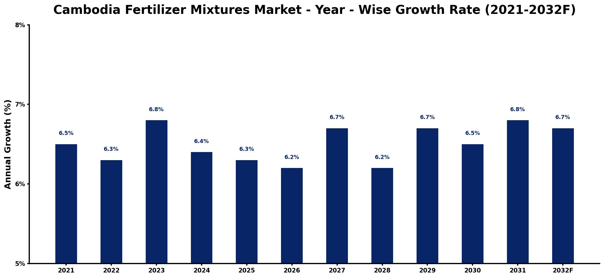 Cambodia Fertilizer Mixtures Market Year-wise Growth Rate and Key Drivers