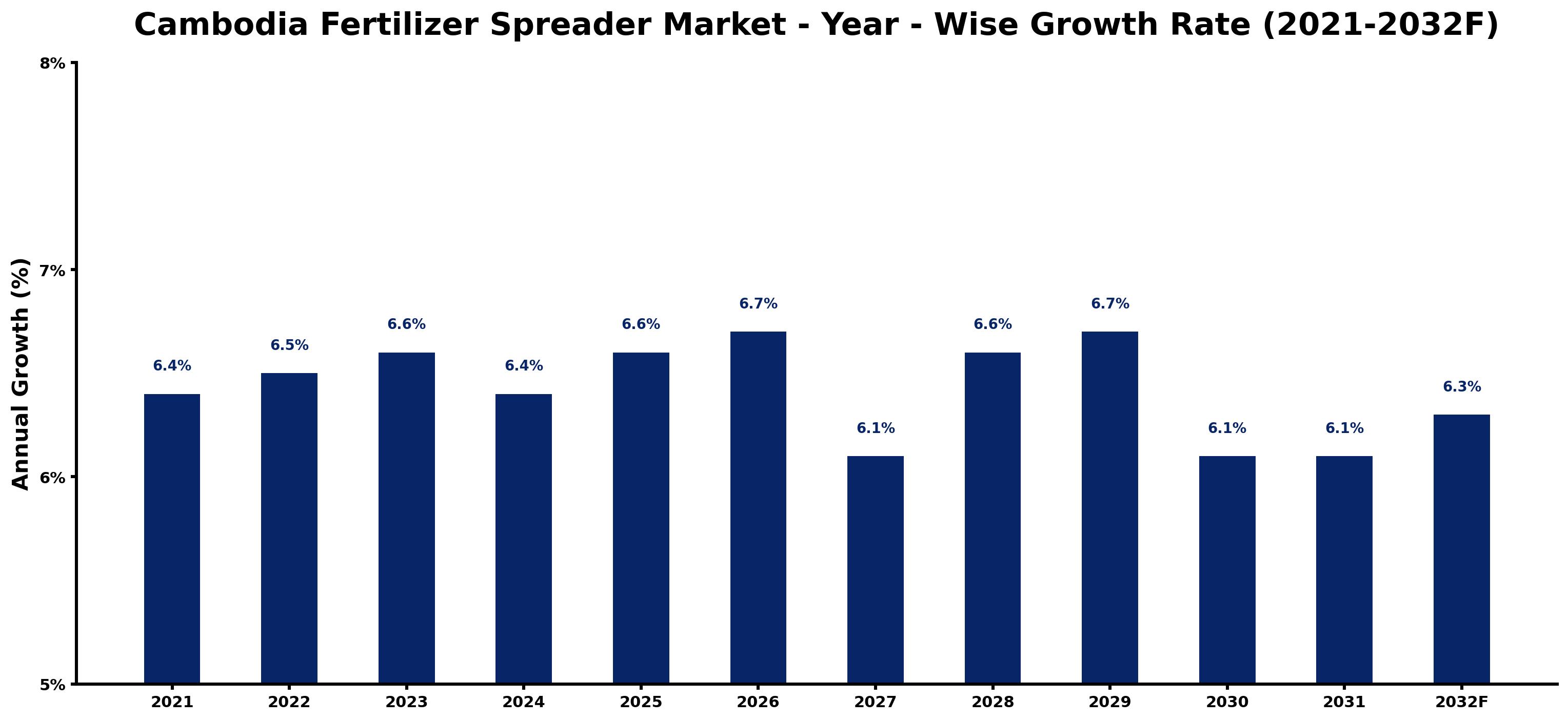 Cambodia Fertilizer Spreader Market Year-wise Growth Rate and Key Drivers