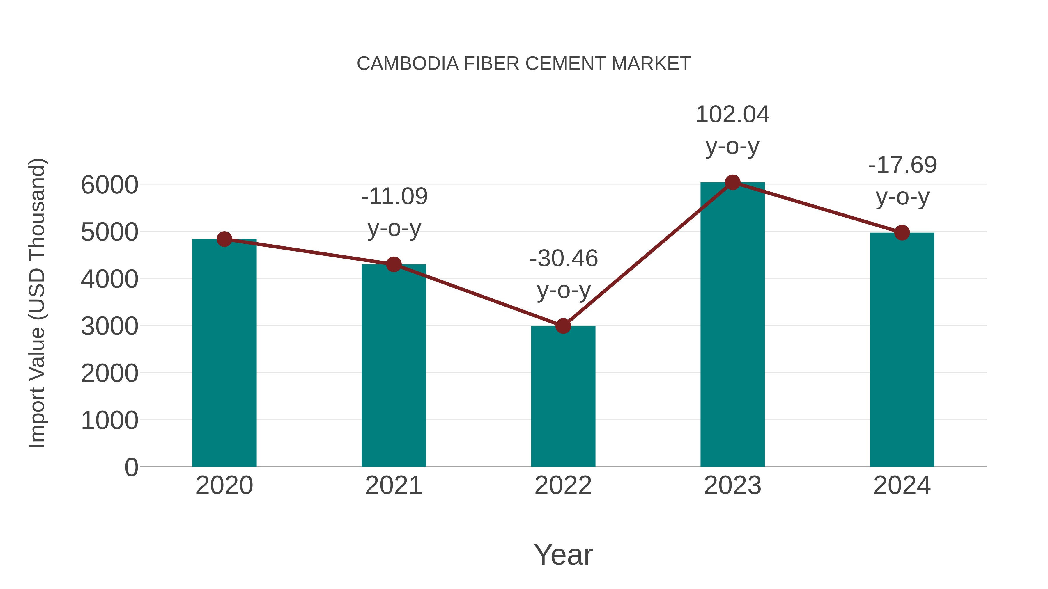  Cambodia Fiber Cement Market: Import Trend Analysis
