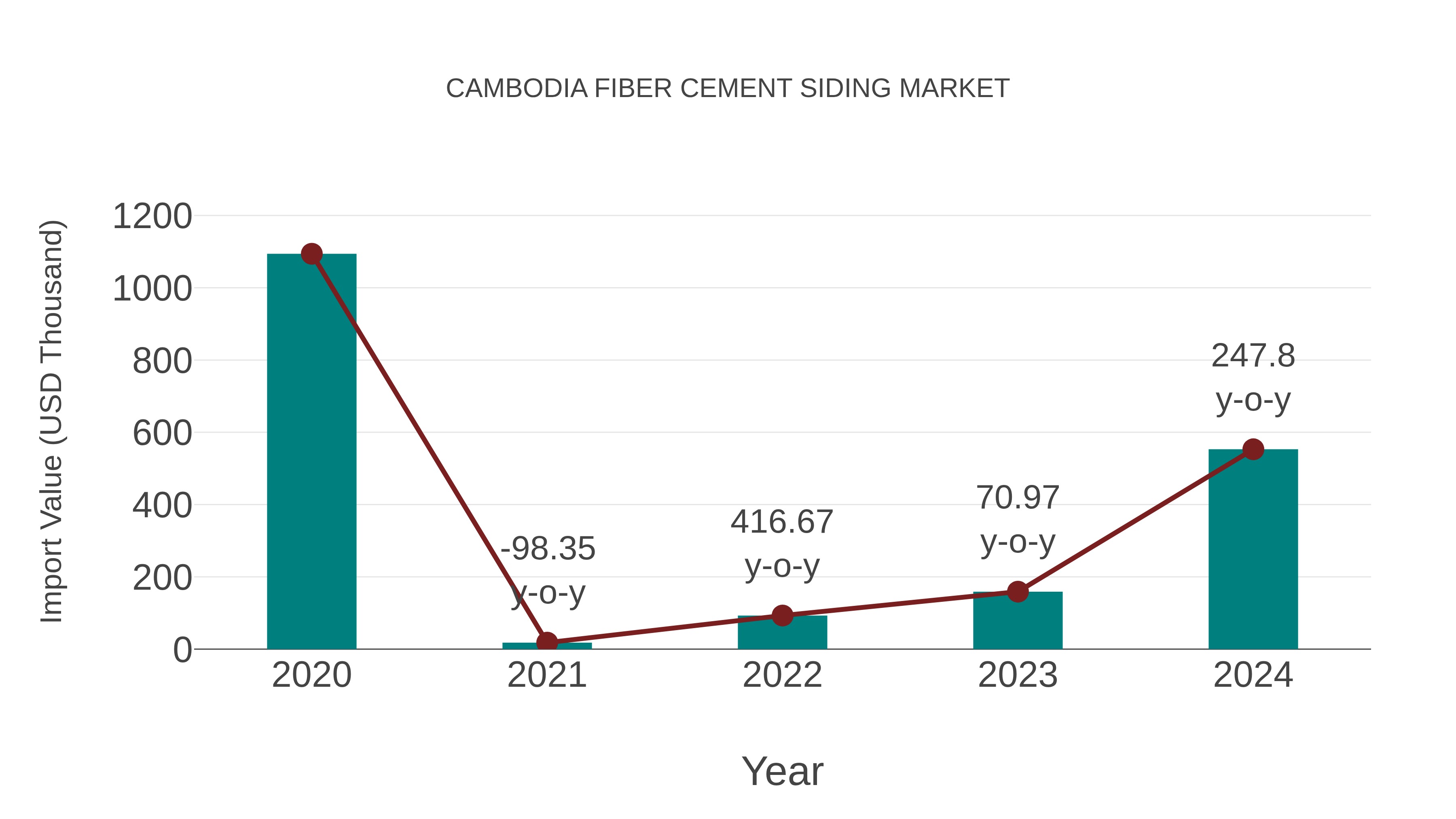  Cambodia Fiber Cement Siding Market: Import Trend Analysis