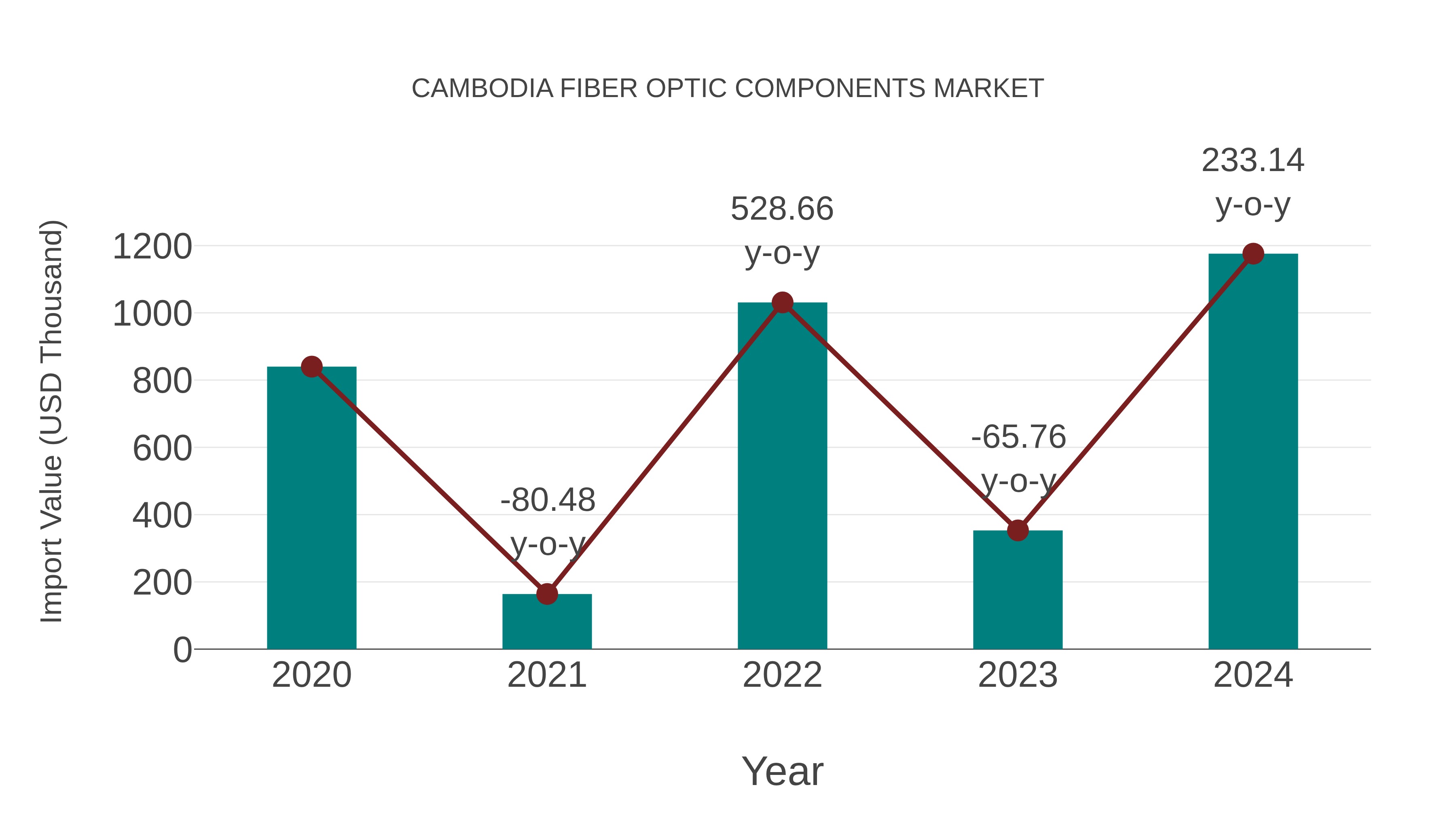  Cambodia Fiber Optic Components Market: Import Trend Analysis