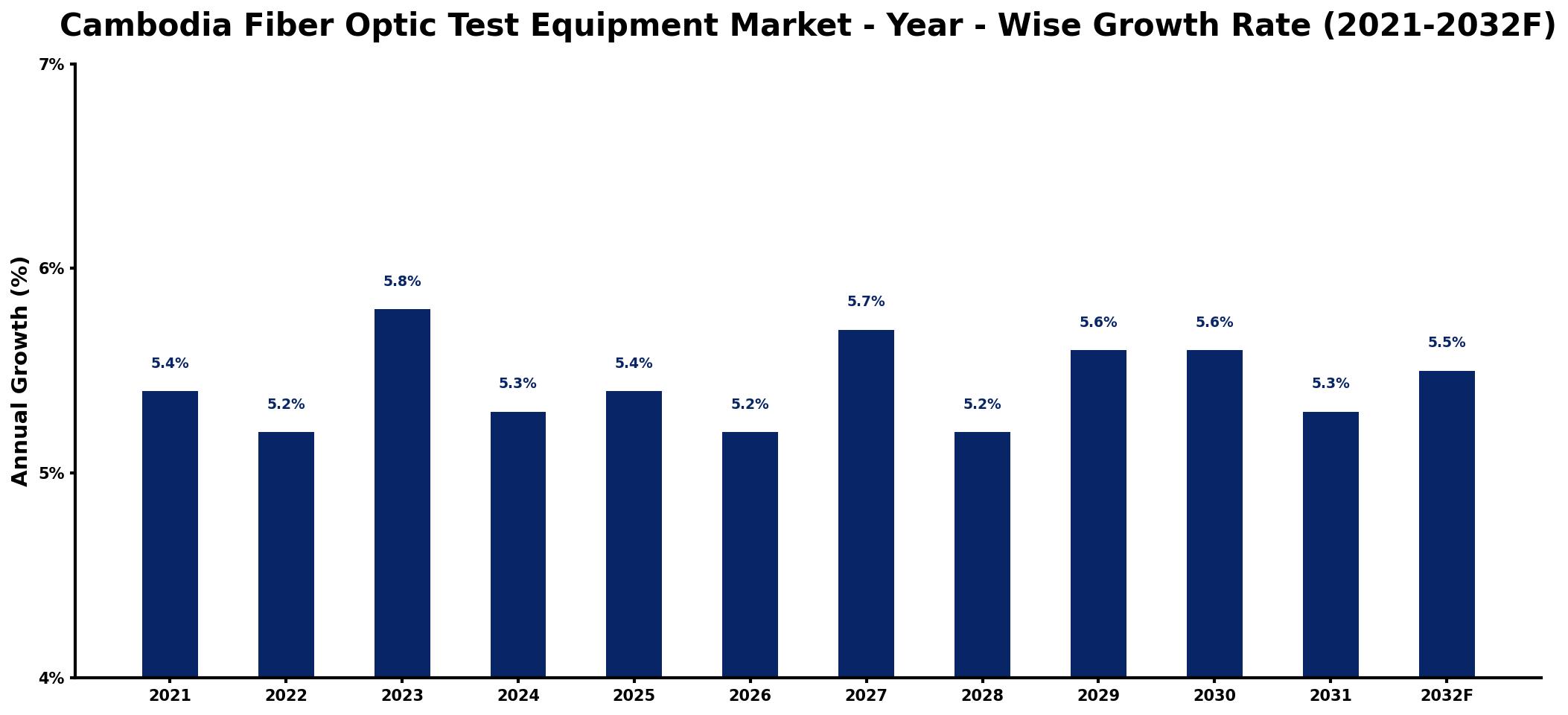 Cambodia Fiber Optic Test Equipment Market Year-wise Growth Rate and Key Drivers
