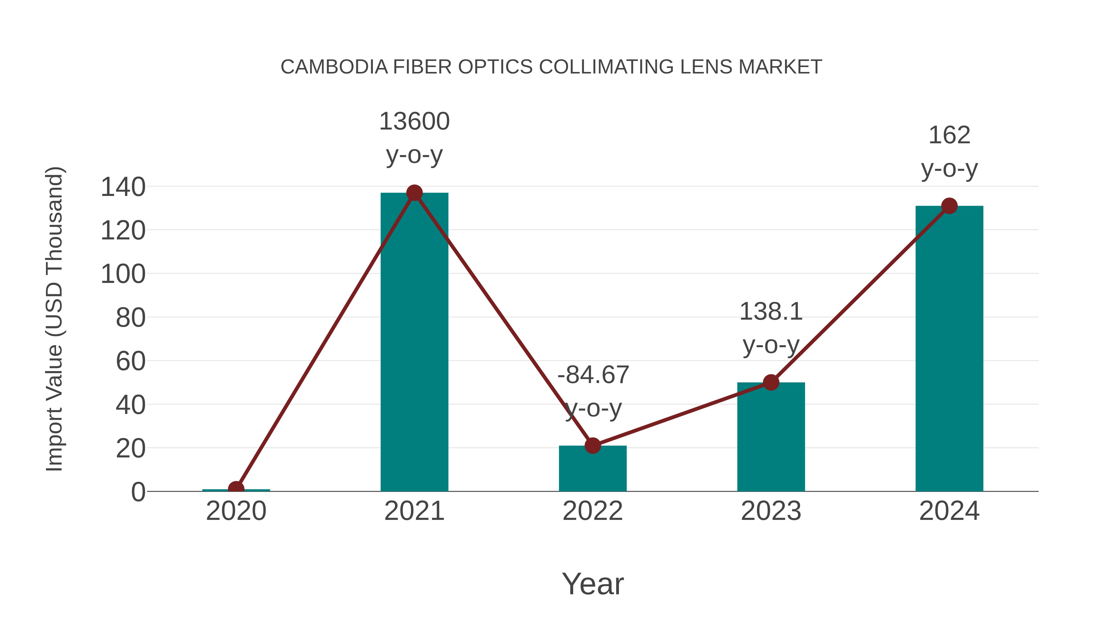  Cambodia Fiber Optics Collimating Lens Market: Import Trend Analysis