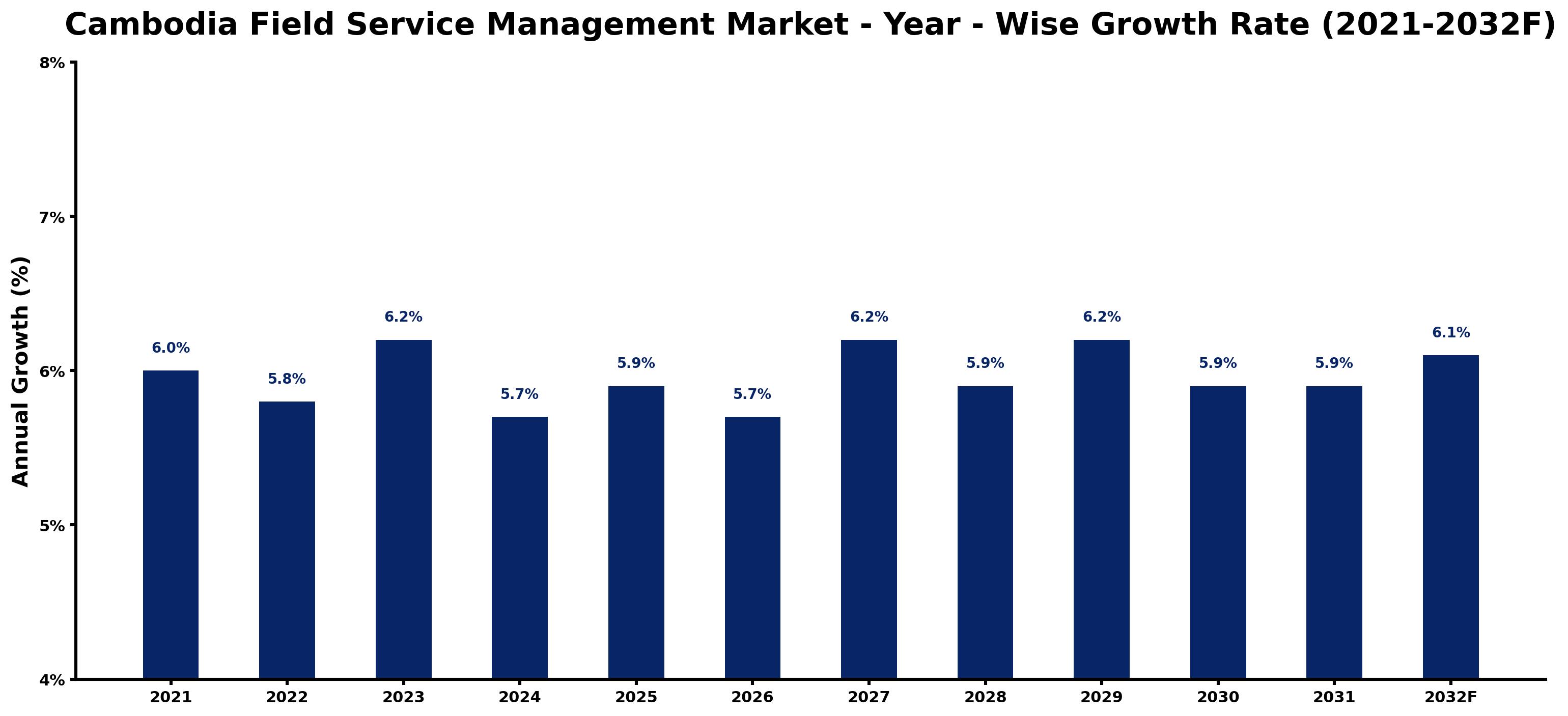 Cambodia Field Service Management Market Year-wise Growth Rate and Key Drivers