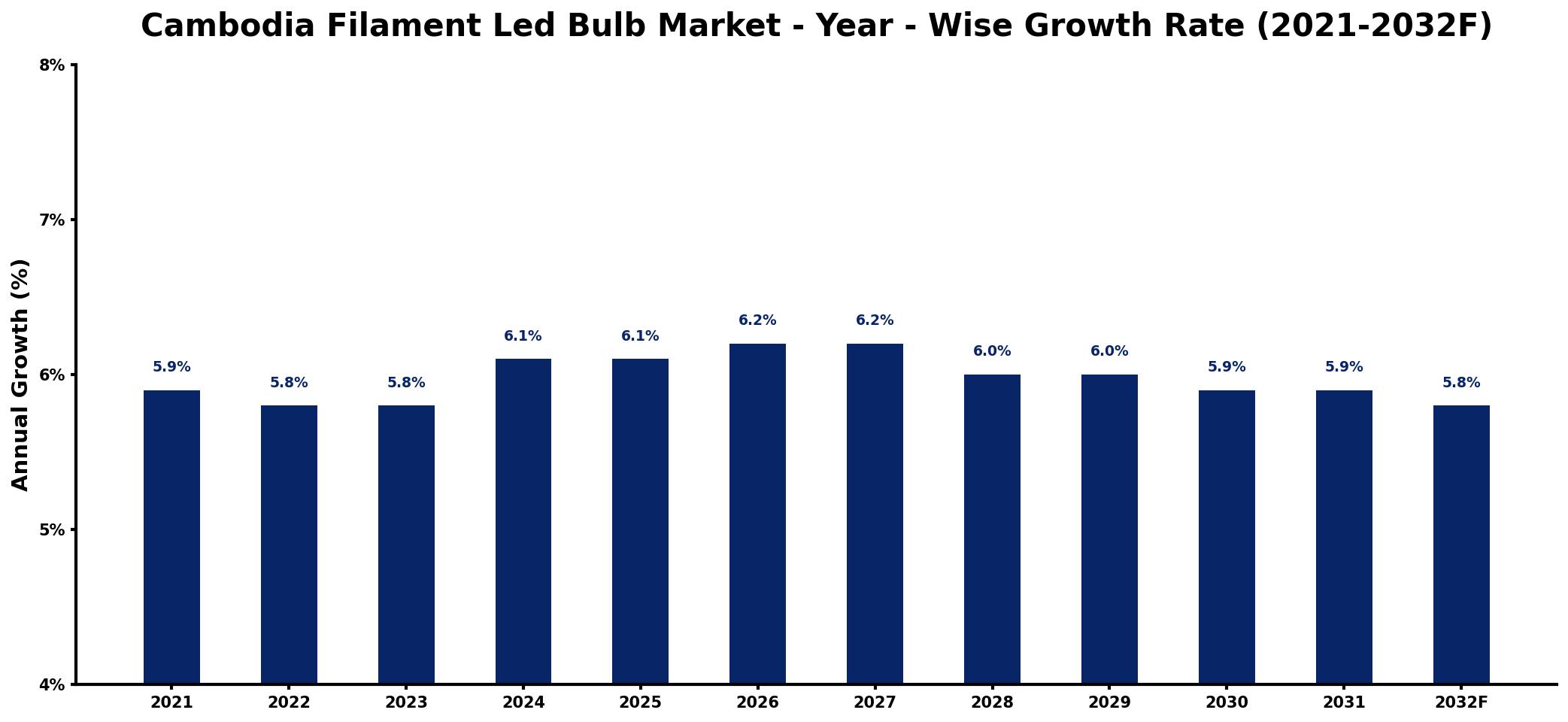 Cambodia Filament Led Bulb Market Year-wise Growth Rate and Key Drivers