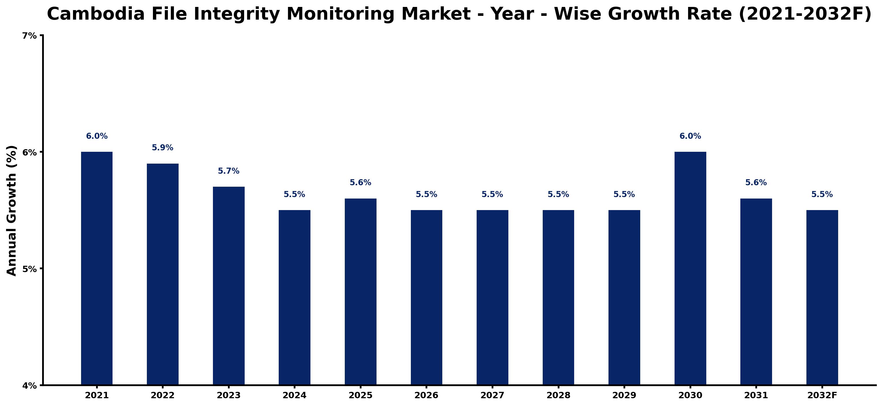 Cambodia File Integrity Monitoring Market Year-wise Growth Rate and Key Drivers
