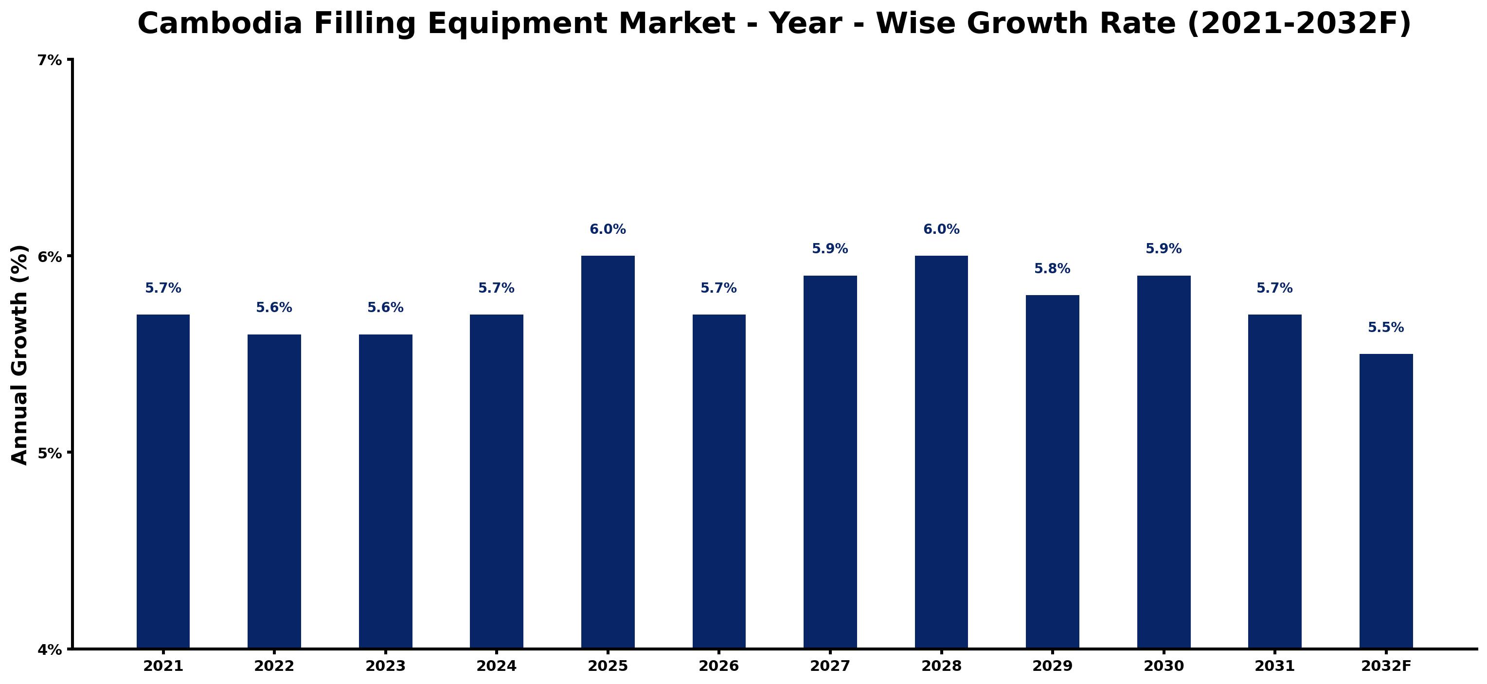 Cambodia Filling Equipment Market Year-wise Growth Rate and Key Drivers