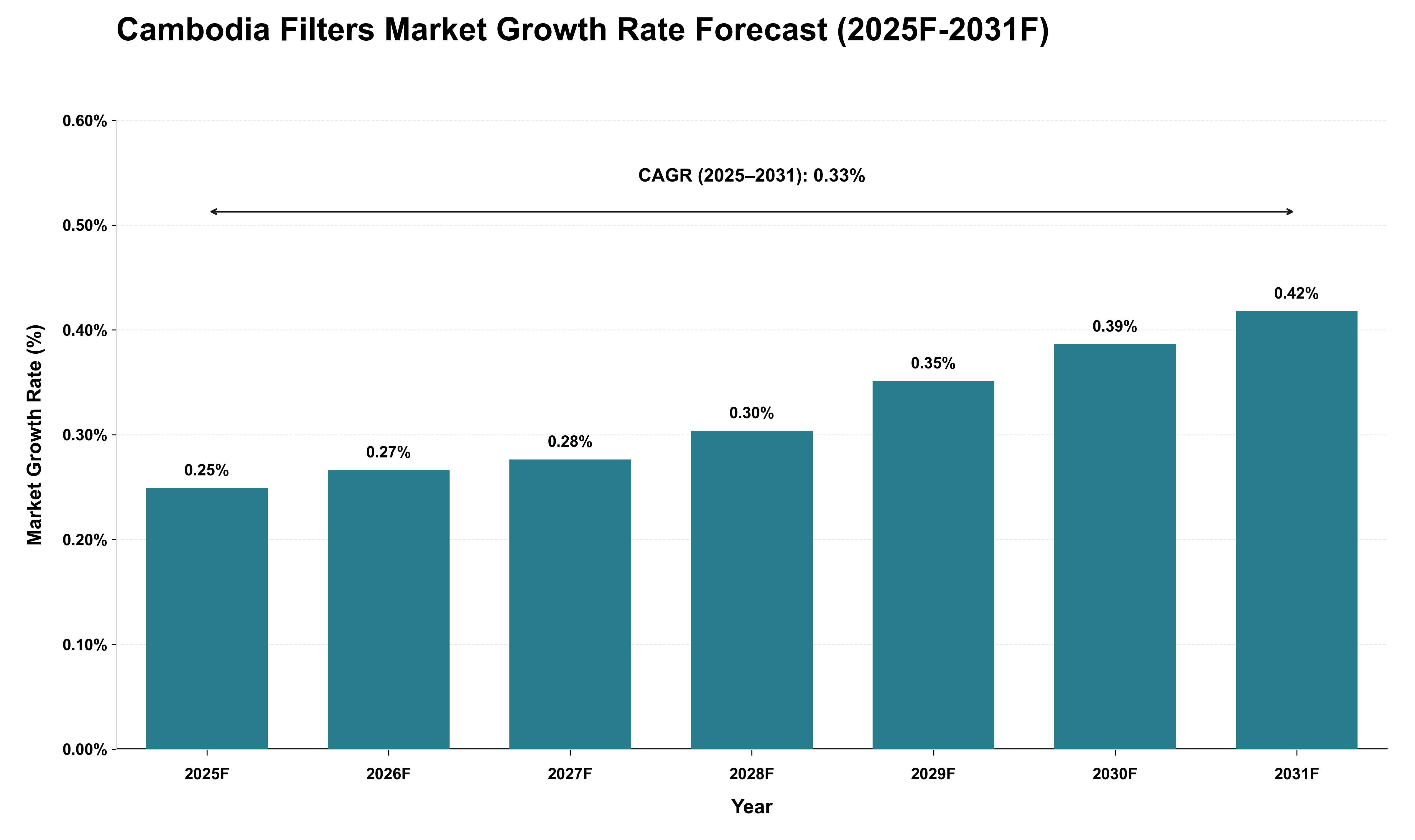 Cambodia Filters Market Growth Rate Analysis (2025 - 2031)