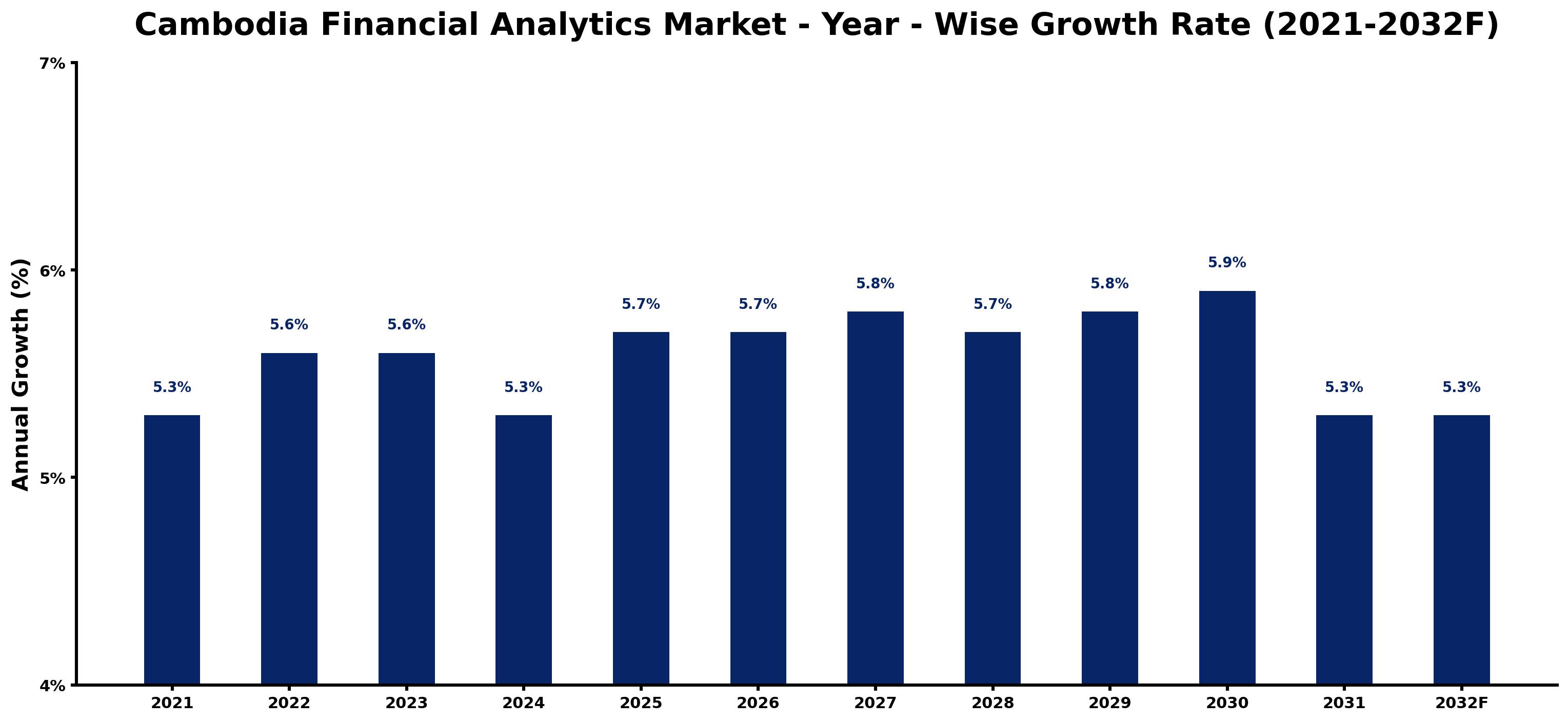 Cambodia Financial Analytics Market Year-wise Growth Rate and Key Drivers