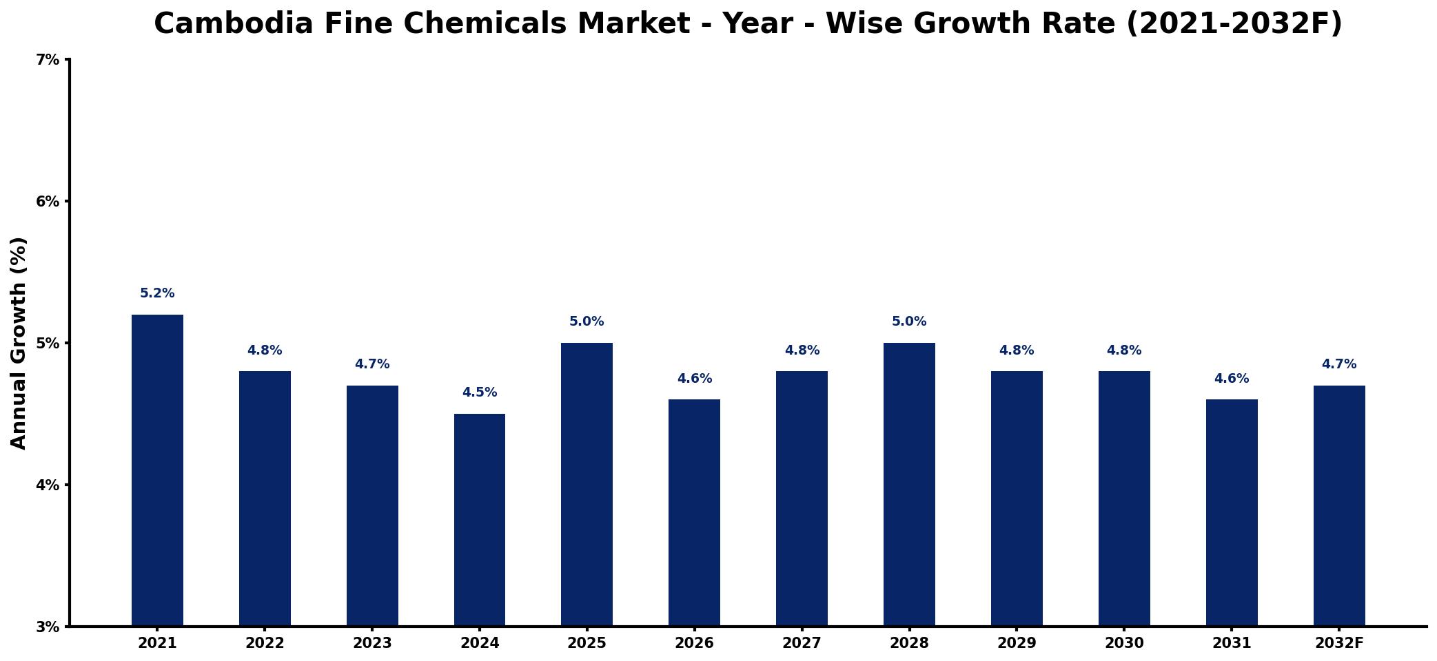 Cambodia Fine Chemicals Market Year-wise Growth Rate and Key Drivers