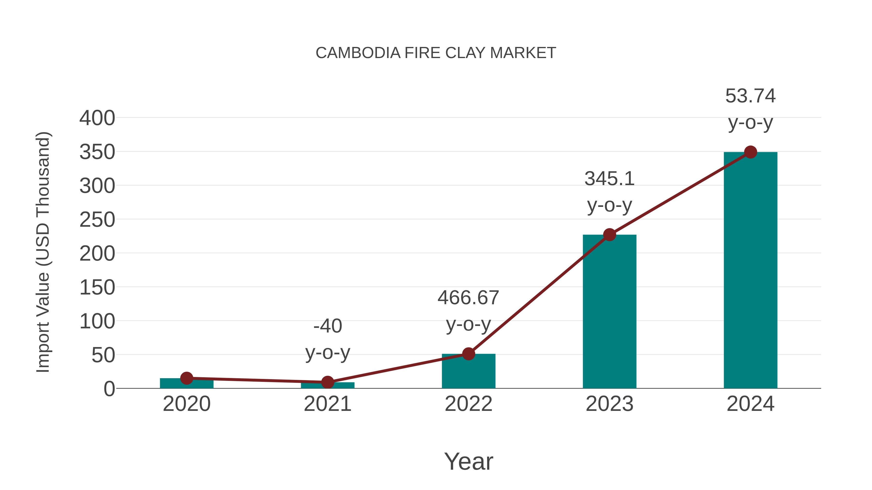  Cambodia Fire Clay Market: Import Trend Analysis