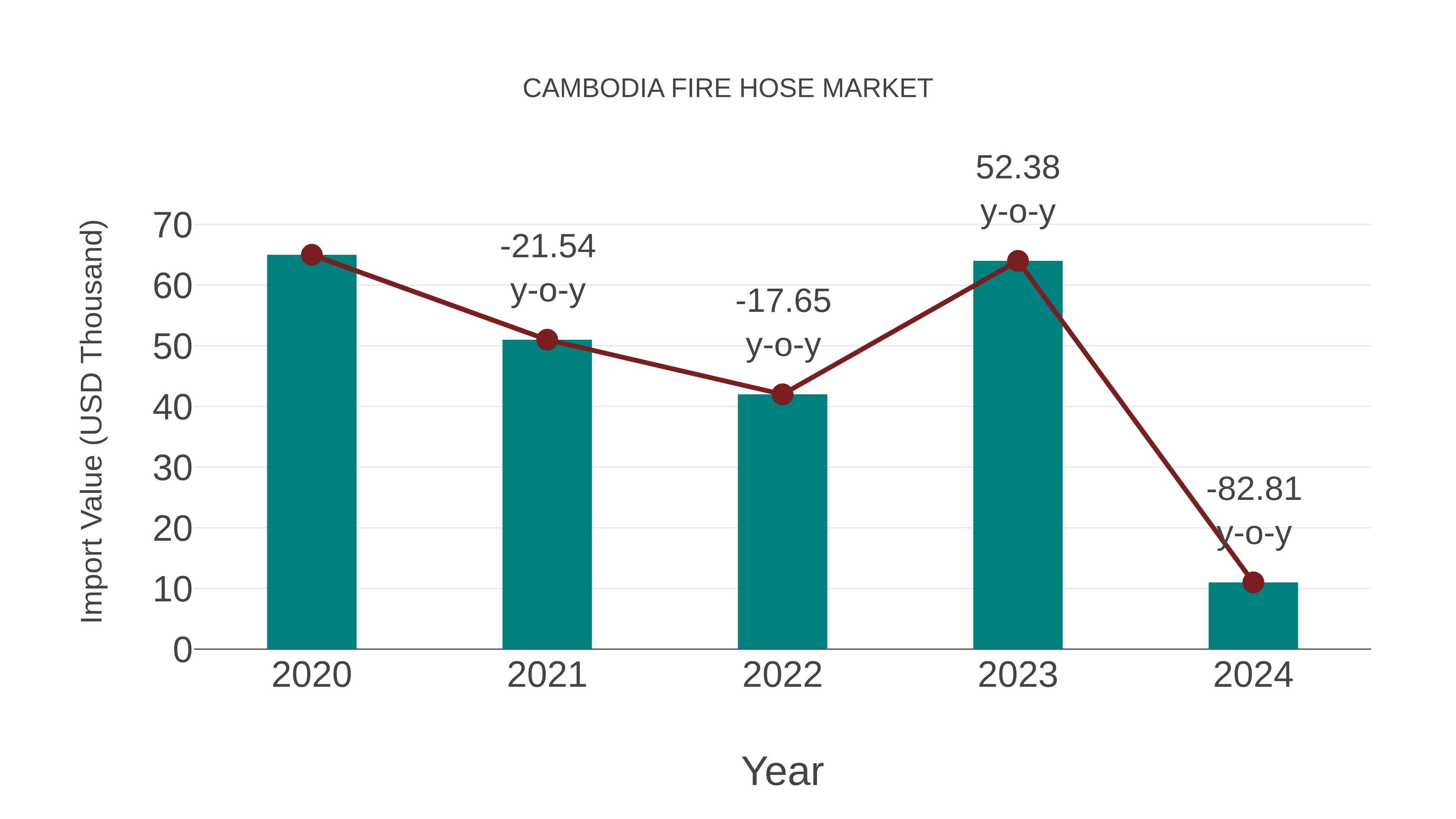 Cambodia Fire Hose Market: Import Trend Analysis