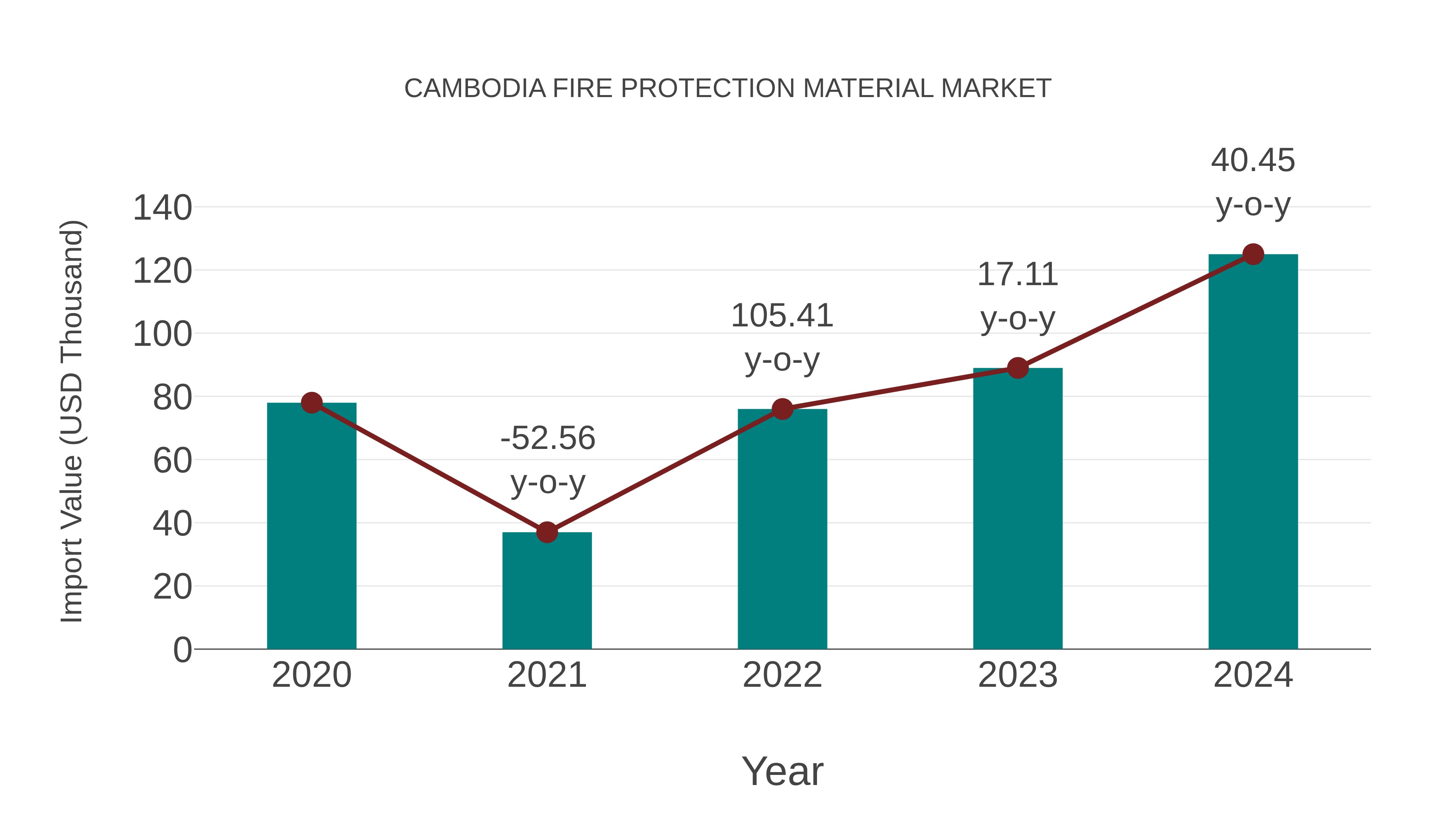  Cambodia Fire Protection Material Market: Import Trend Analysis