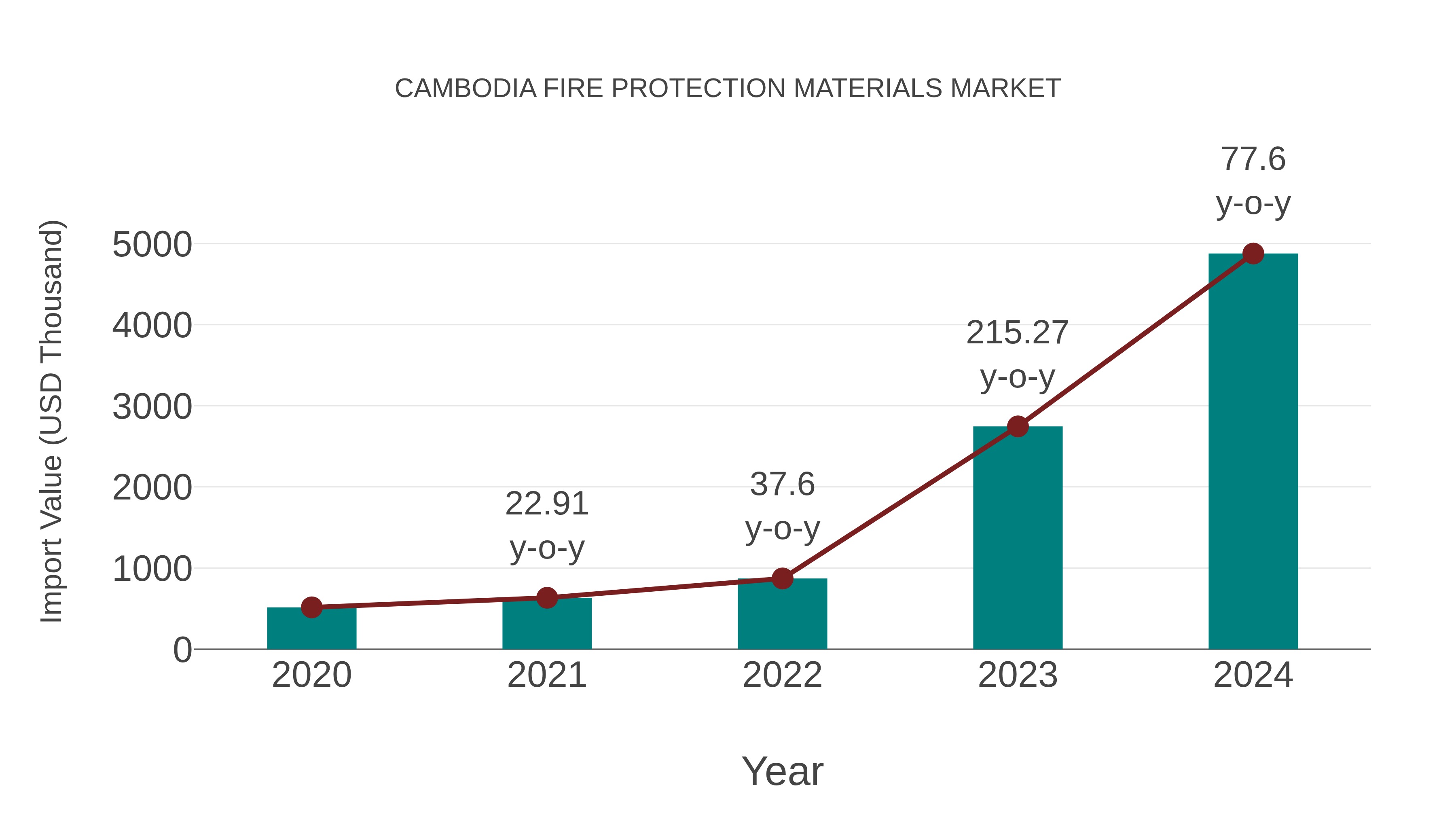  Cambodia Fire Protection Materials Market: Import Trend Analysis