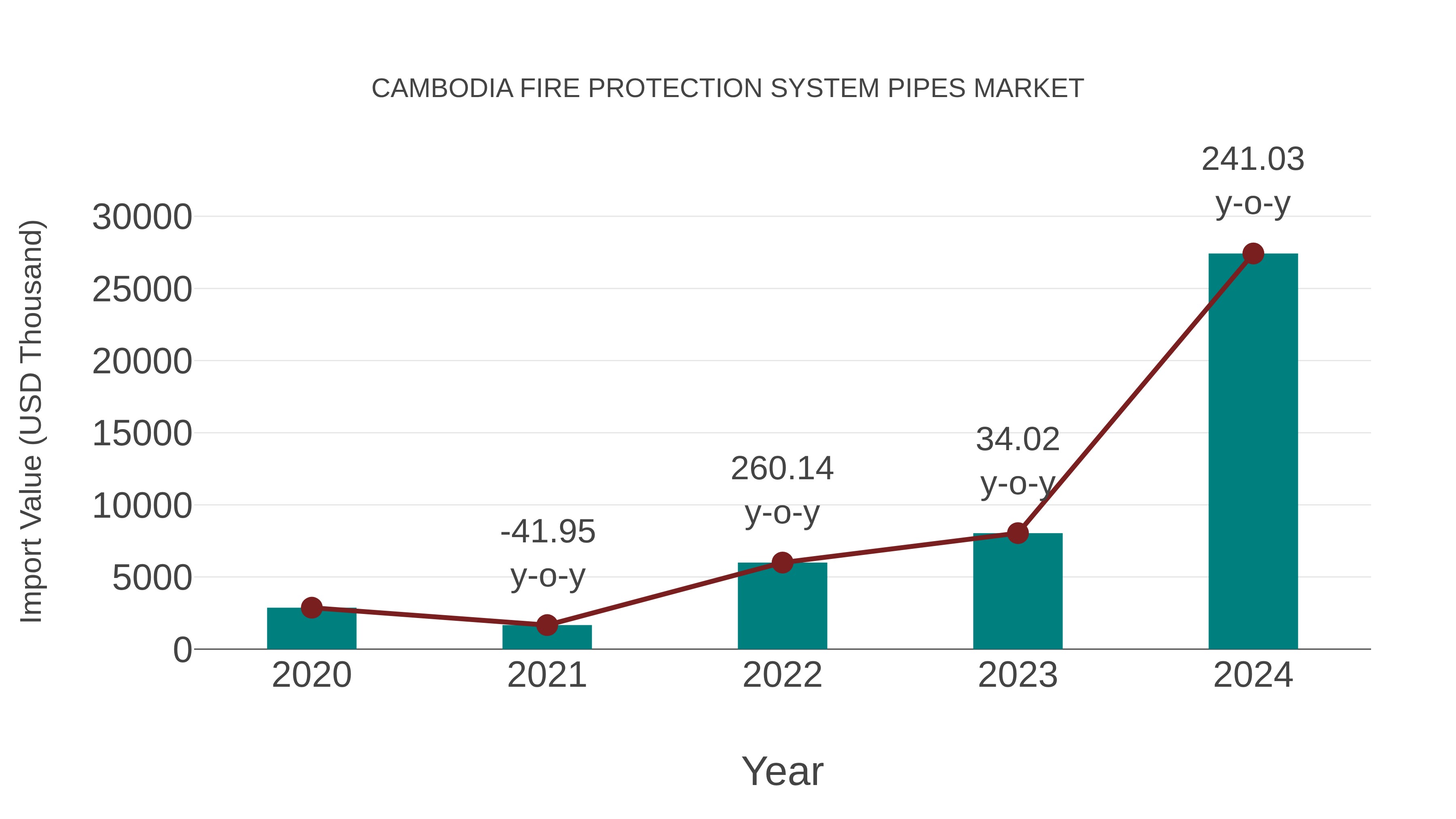  Cambodia Fire Protection System Pipes Market: Import Trend Analysis
