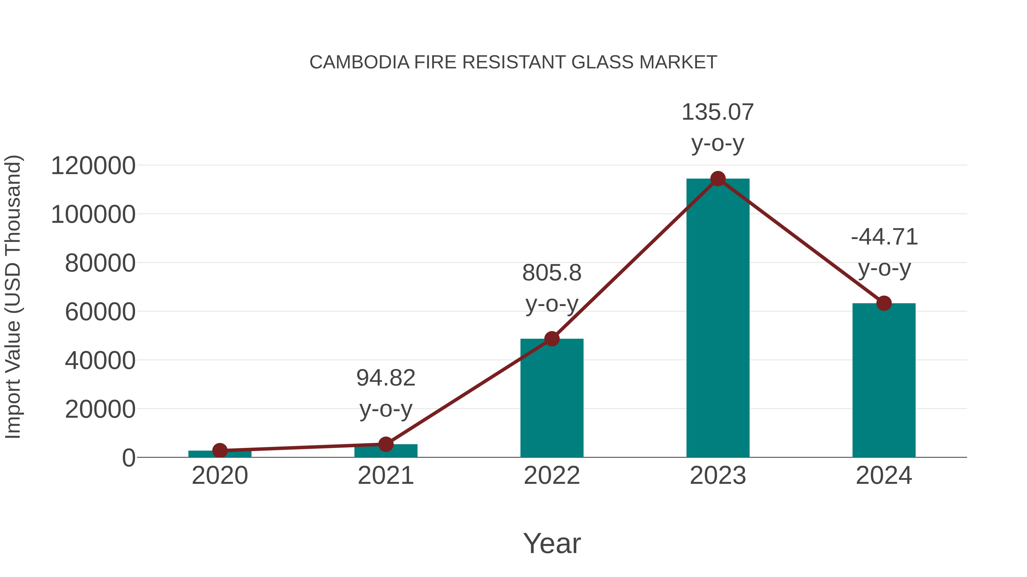 Cambodia Fire Resistant Glass Market: Import Trend Analysis