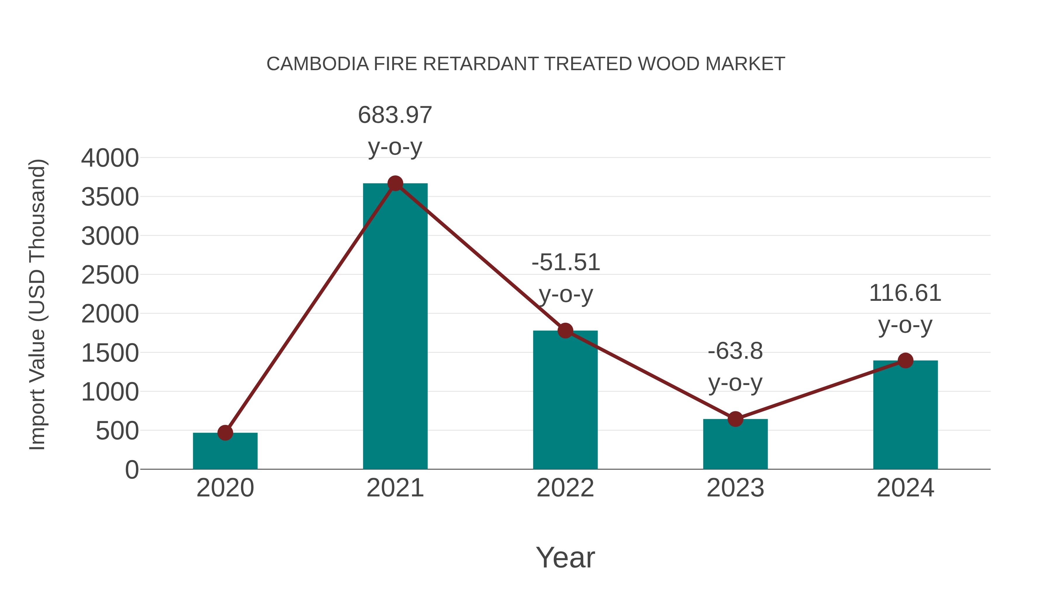 Cambodia Fire Retardant Treated Wood Market: Import Trend Analysis