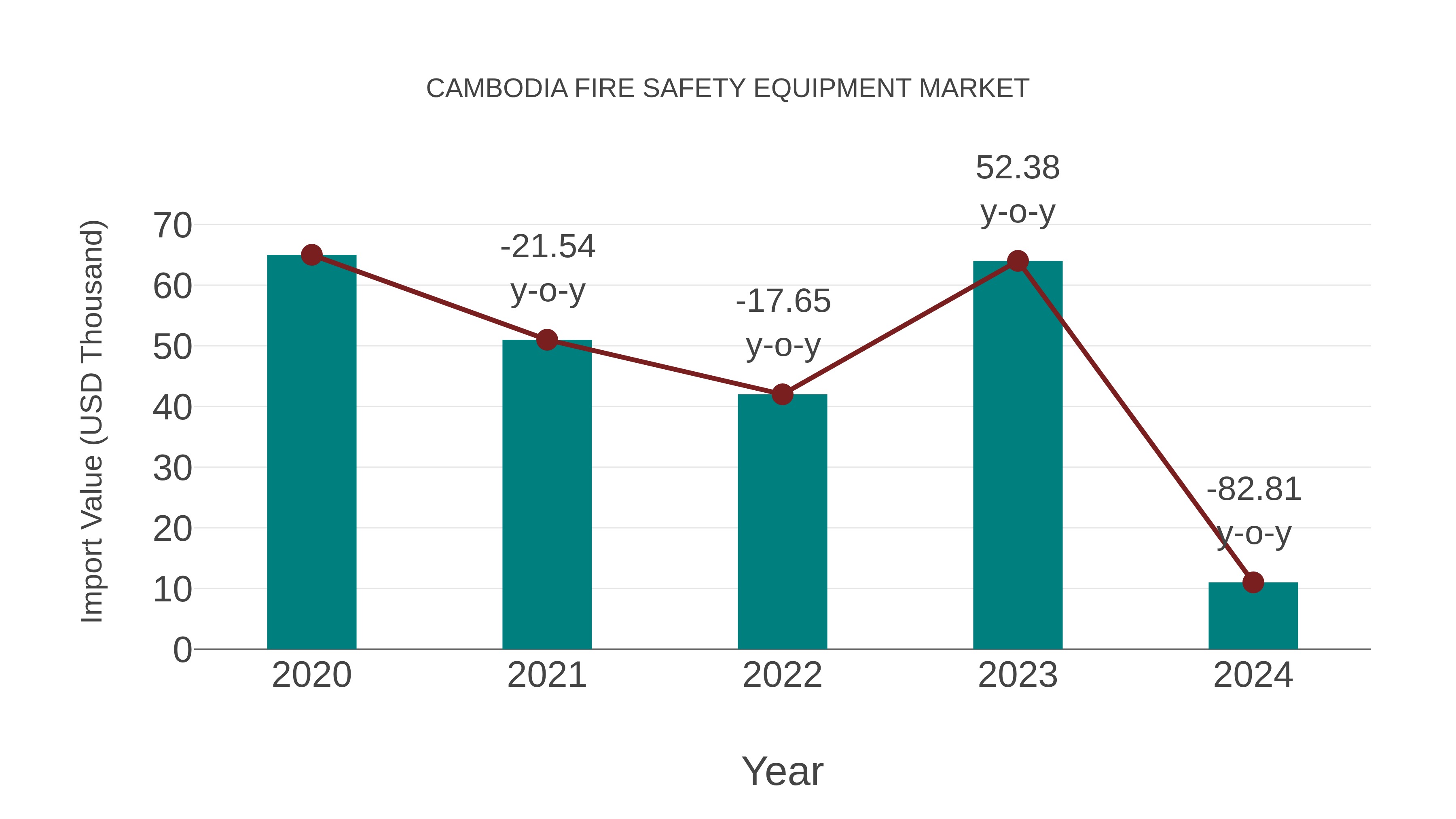 Cambodia Fire Safety Equipment Market: Import Trend Analysis