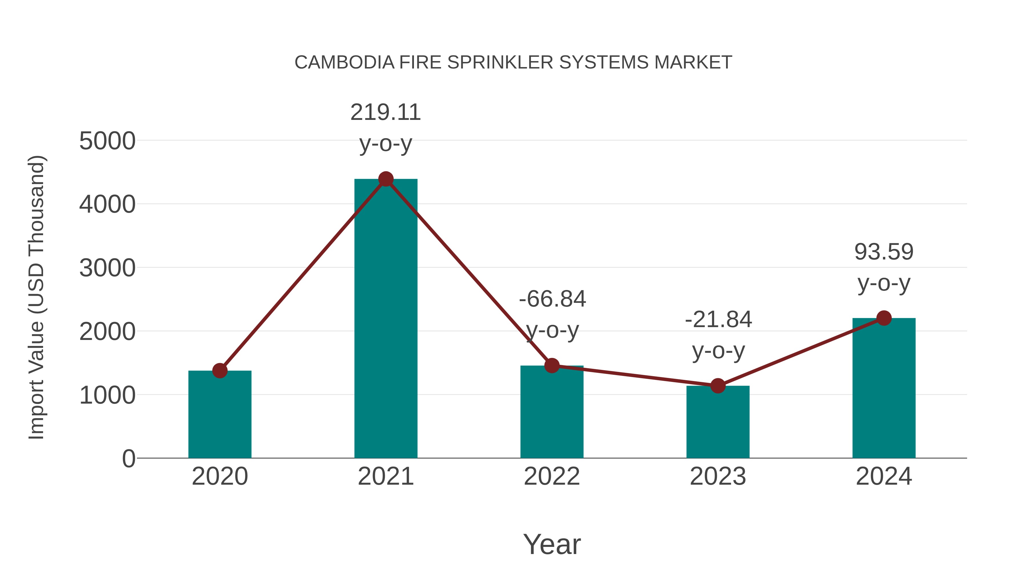  Cambodia Fire Sprinkler Systems Market: Import Trend Analysis