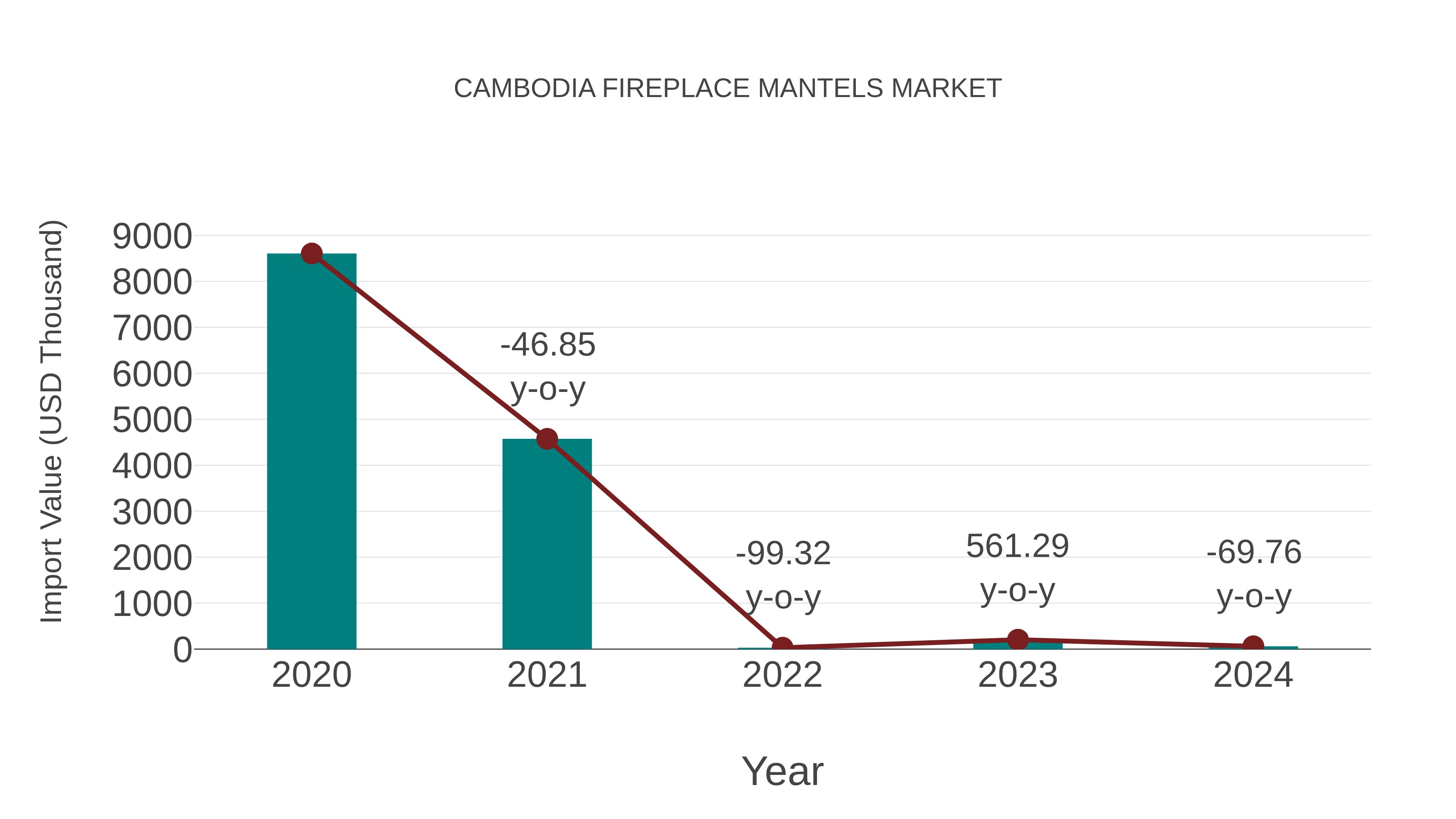  Cambodia Fireplace Mantels Market: Import Trend Analysis