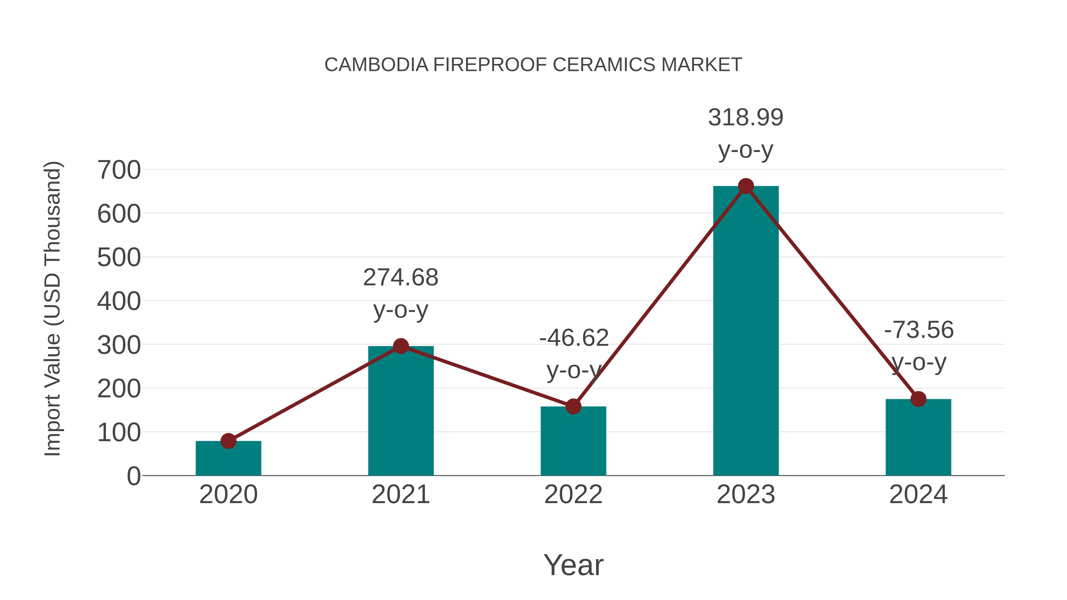  Cambodia Fireproof Ceramics Market: Import Trend Analysis