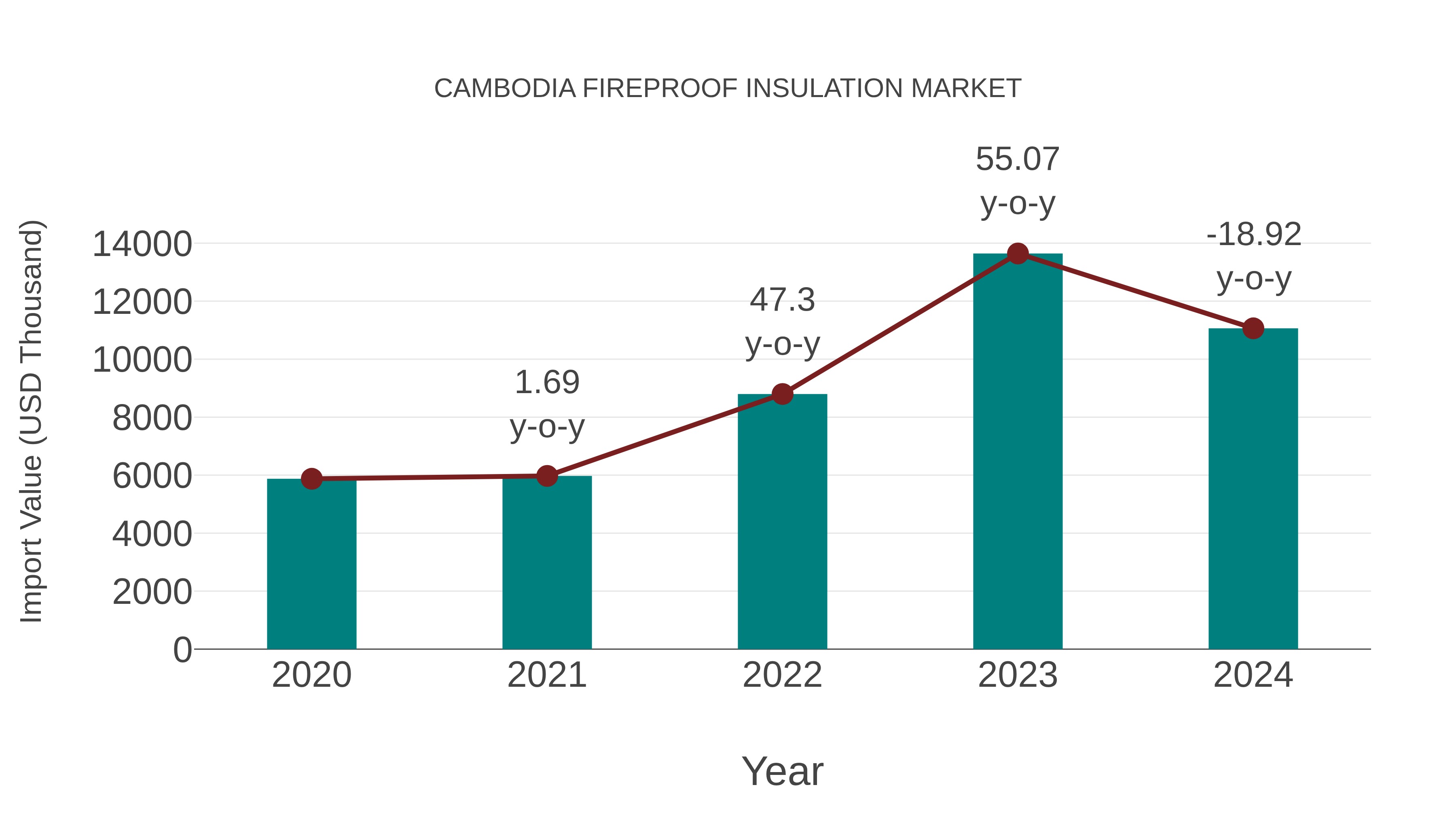  Cambodia Fireproof Insulation Market: Import Trend Analysis