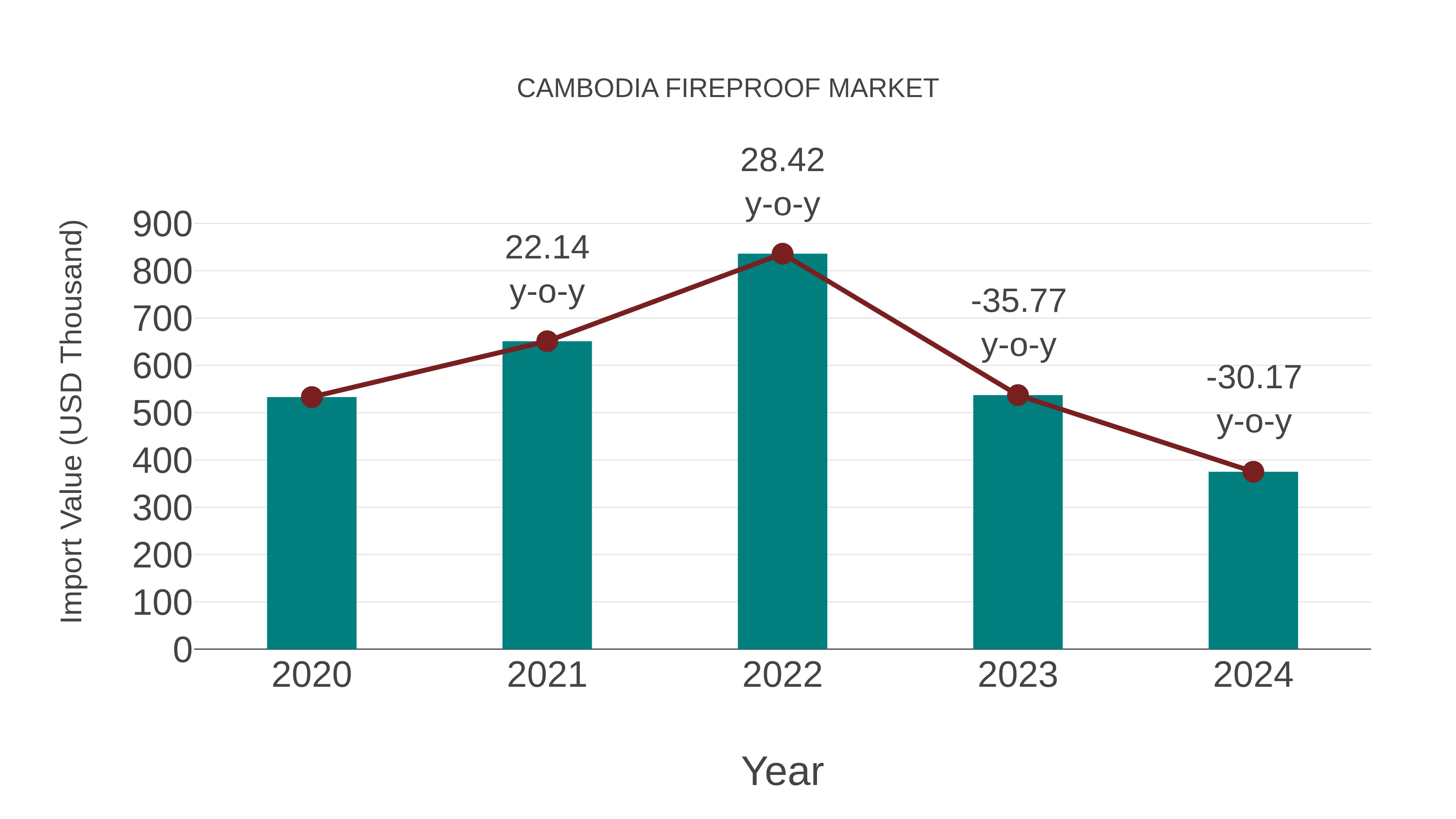  Cambodia Fireproof Market: Import Trend Analysis