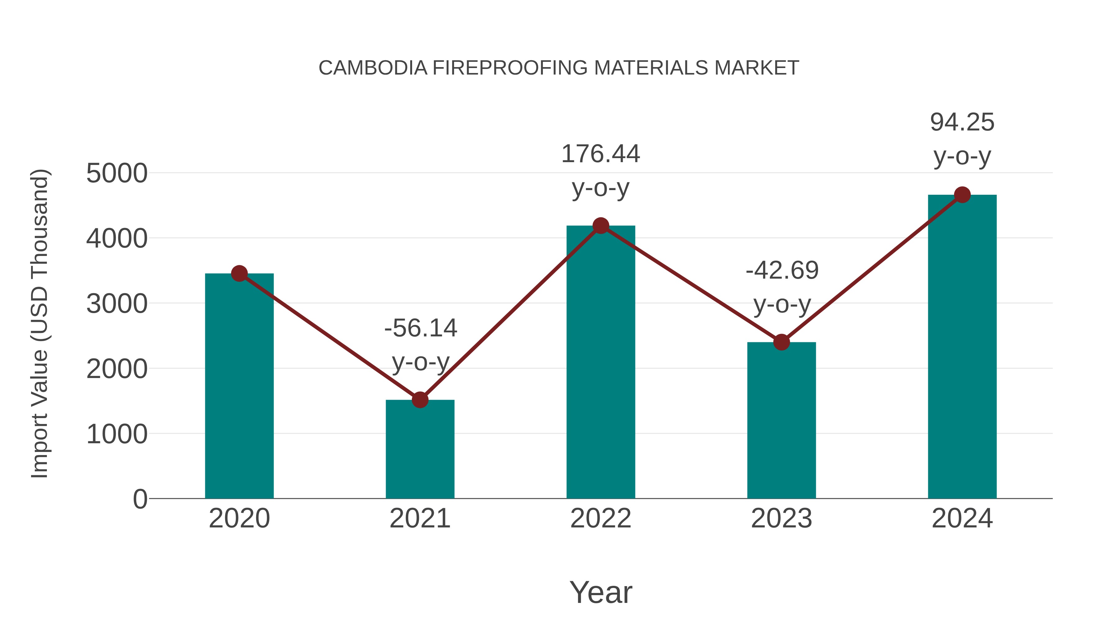  Cambodia Fireproofing Materials Market: Import Trend Analysis