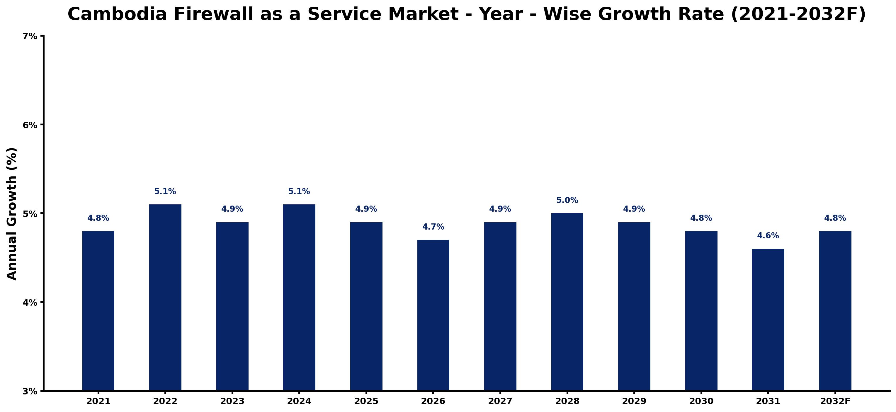 Cambodia Firewall as a Service Market Year-wise Growth Rate and Key Drivers