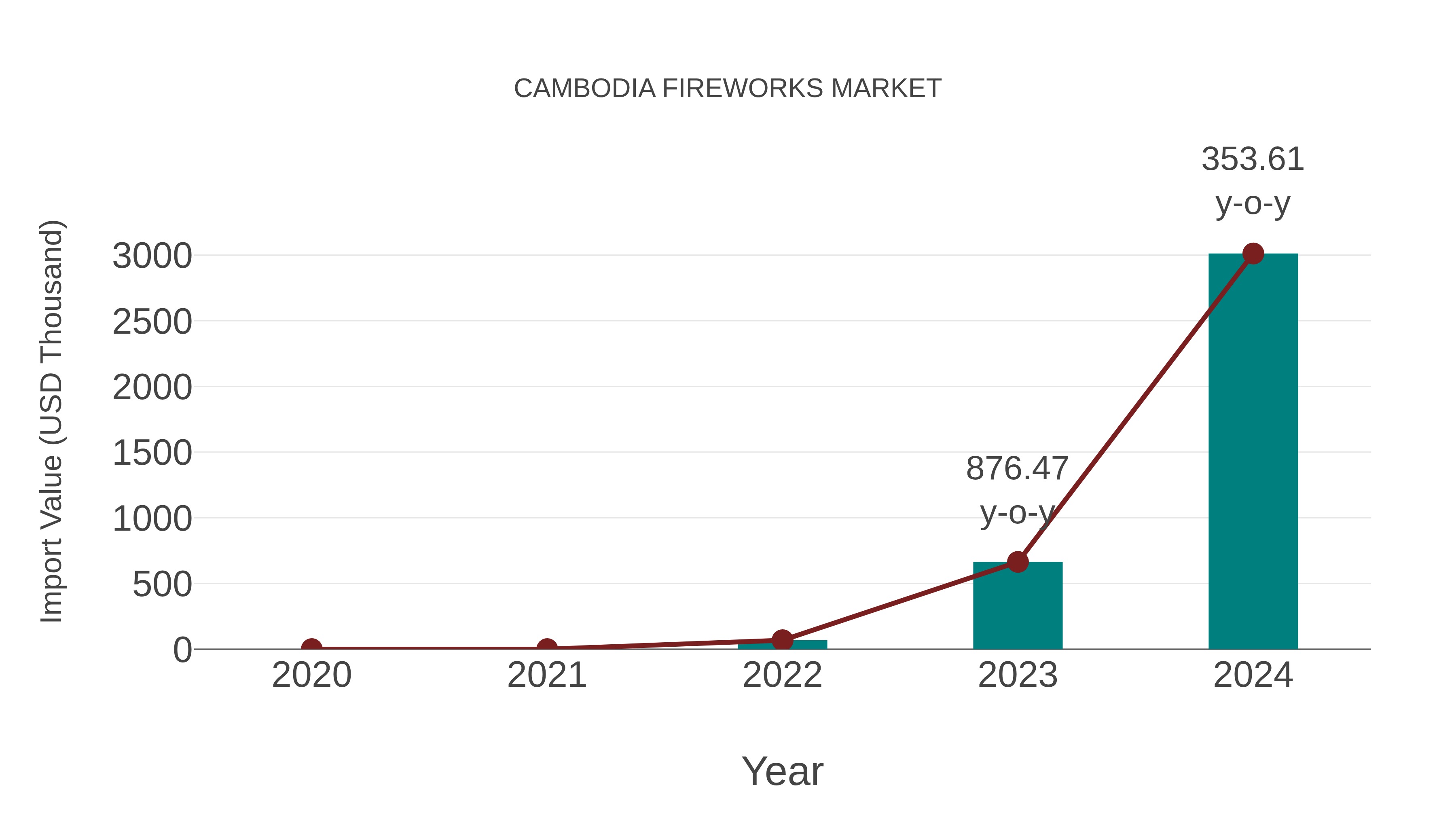  Cambodia Fireworks Market: Import Trend Analysis
