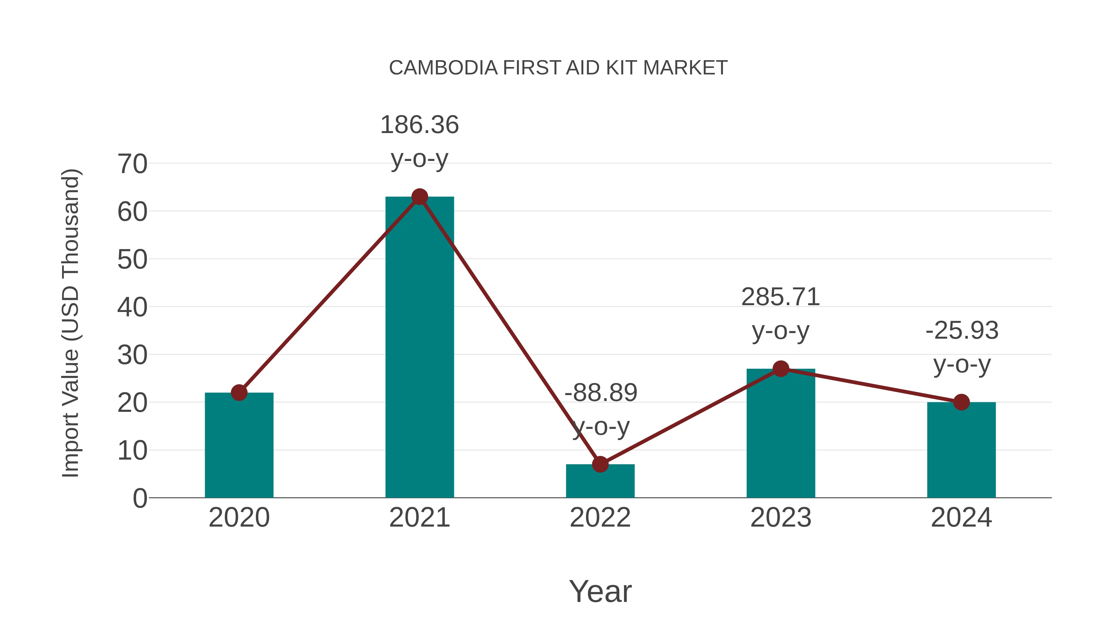  Cambodia First Aid Kit Market: Import Trend Analysis
