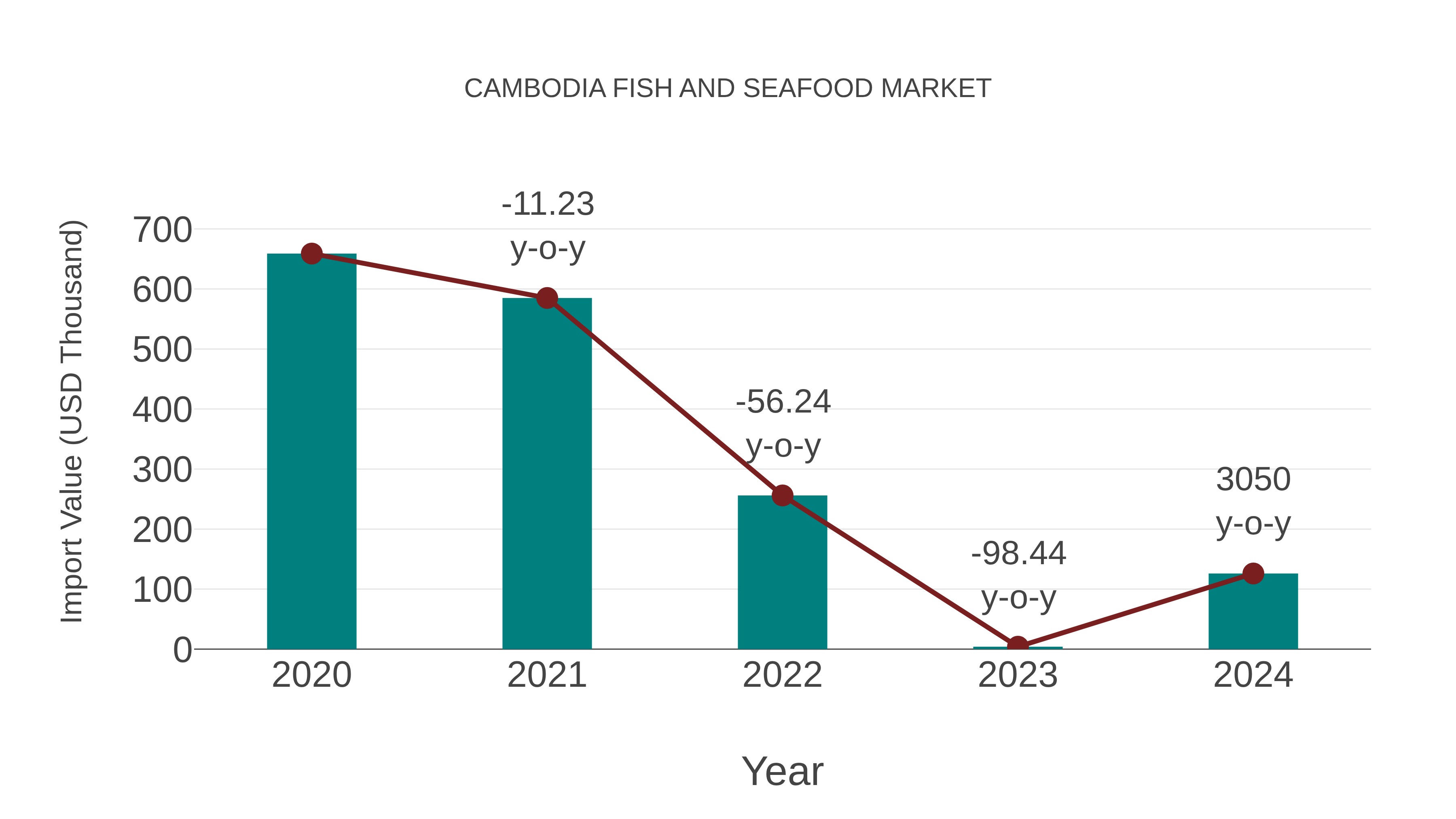  Cambodia Fish and Seafood Market: Import Trend Analysis