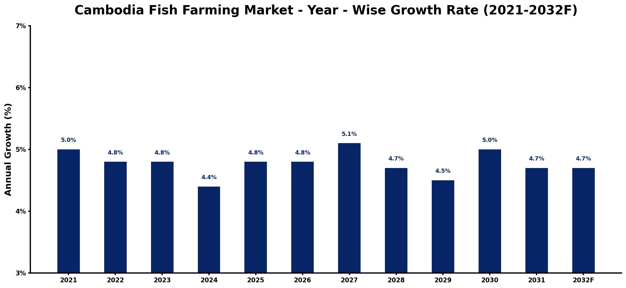 Cambodia Fish Farming Market Year-wise Growth Rate and Key Drivers