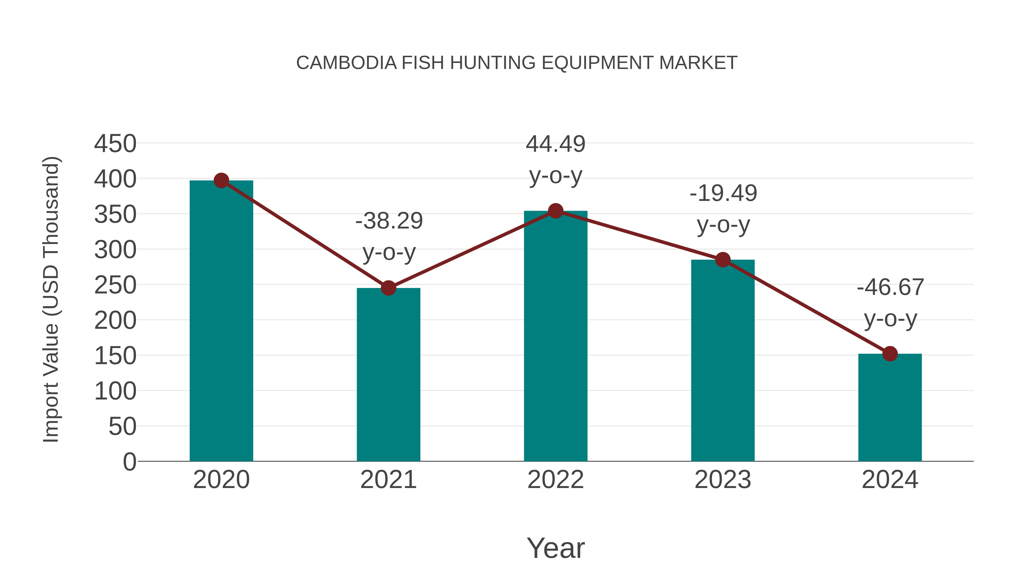 Cambodia Fish Hunting Equipment Market: Import Trend Analysis