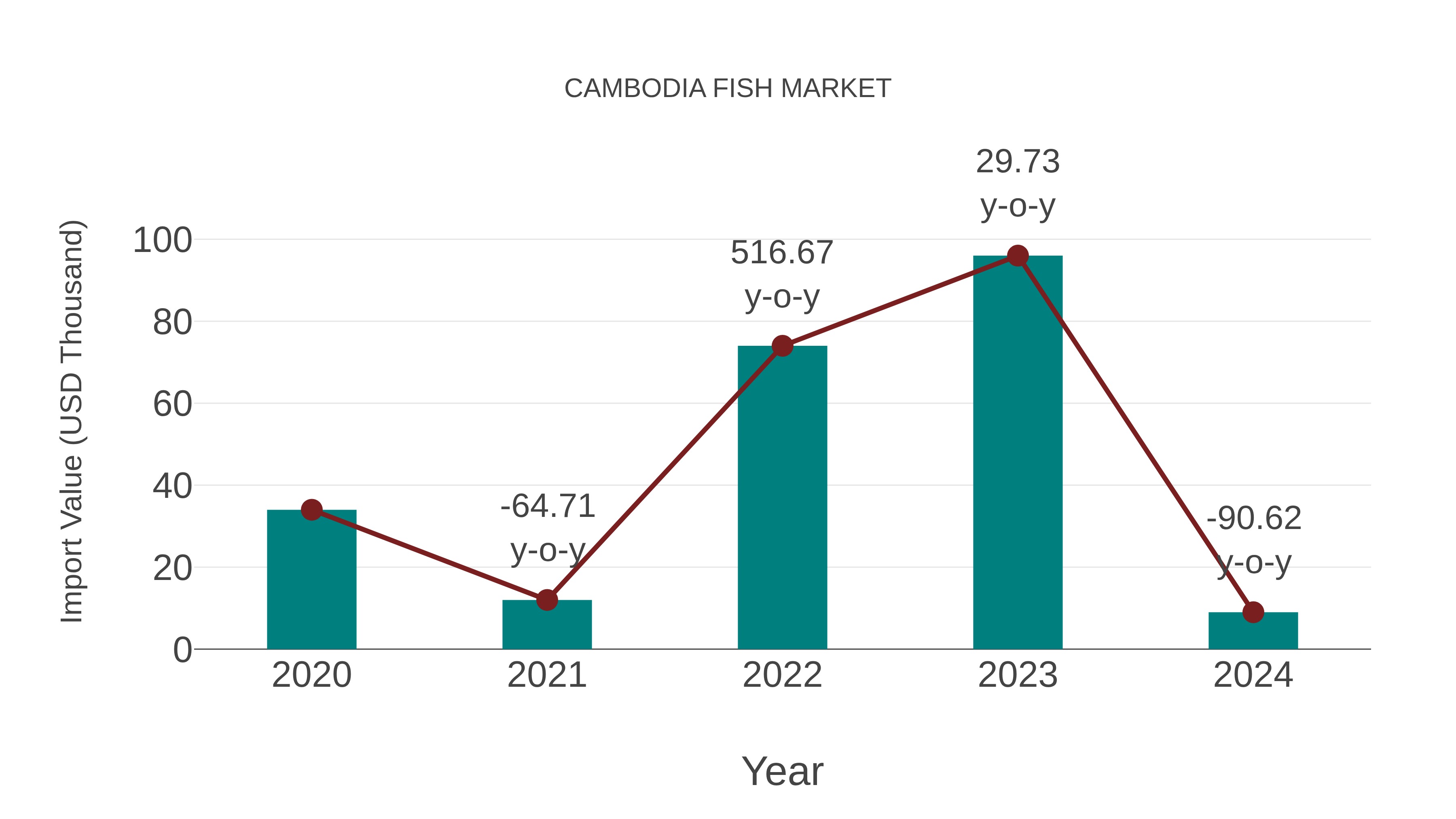  Cambodia Fish Market: Import Trend Analysis