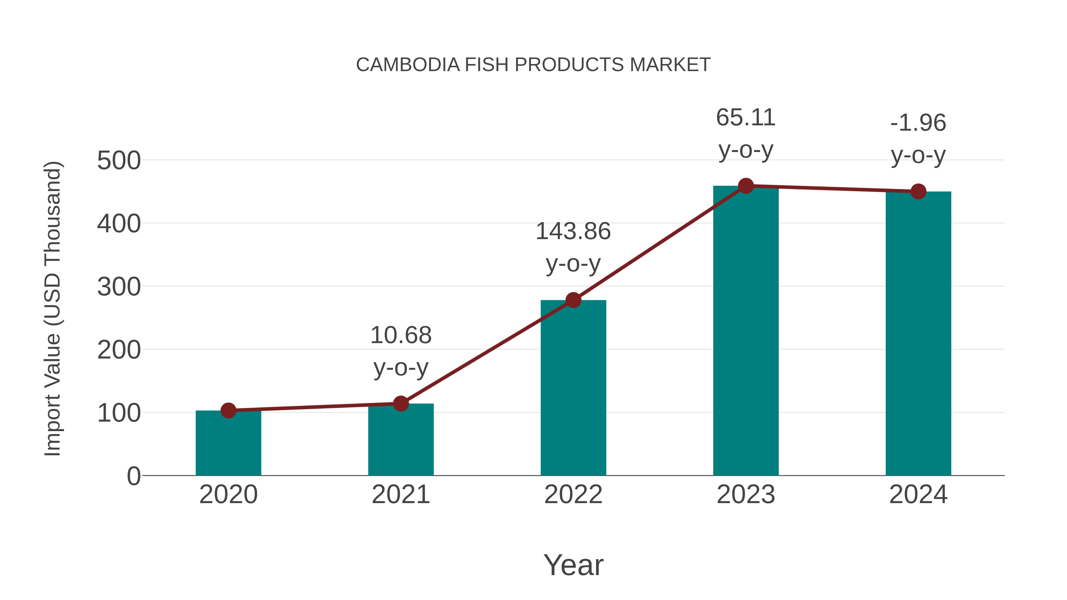  Cambodia Fish Products Market: Import Trend Analysis