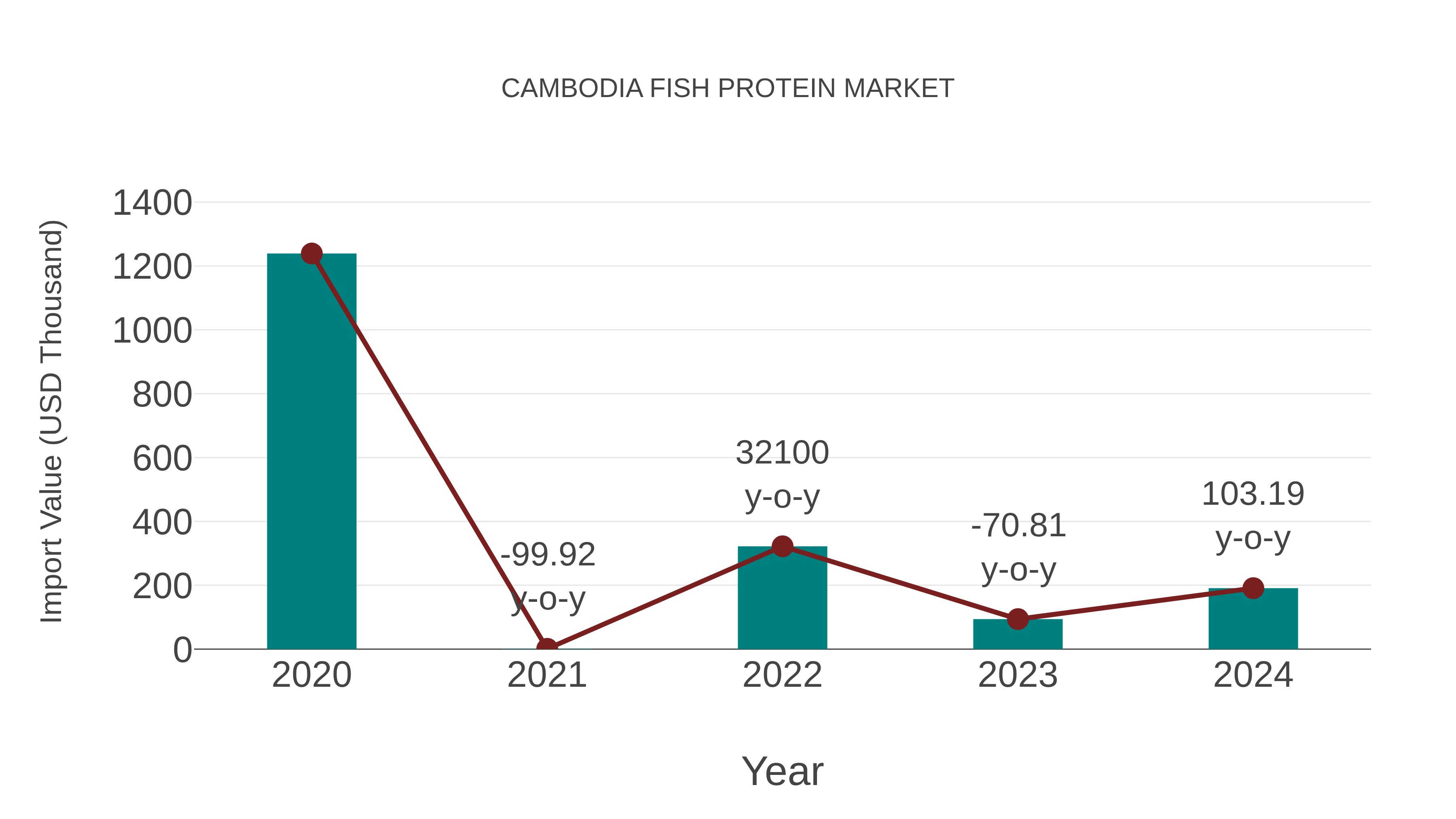  Cambodia Fish Protein Market: Import Trend Analysis