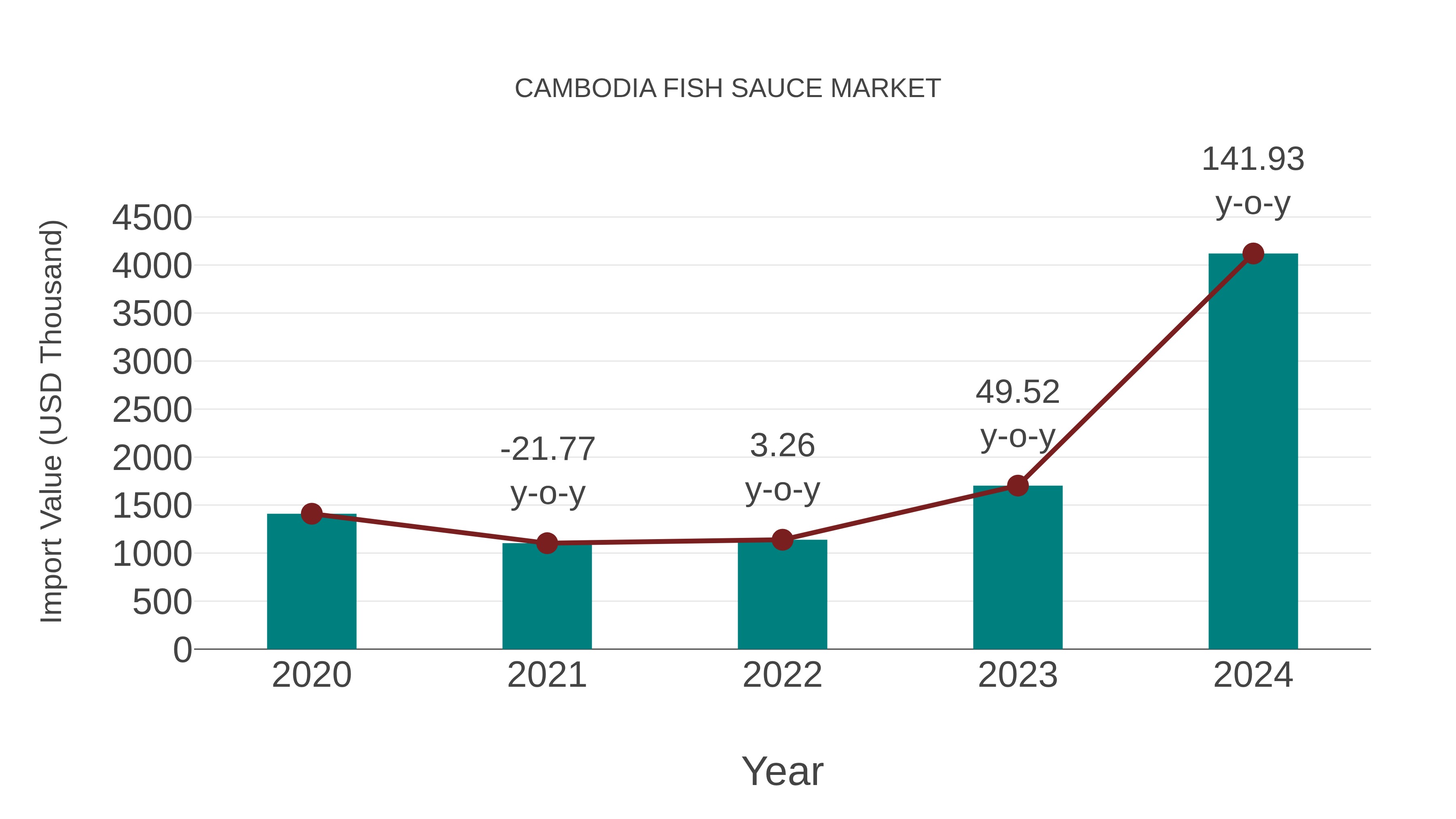  Cambodia Fish Sauce Market: Import Trend Analysis