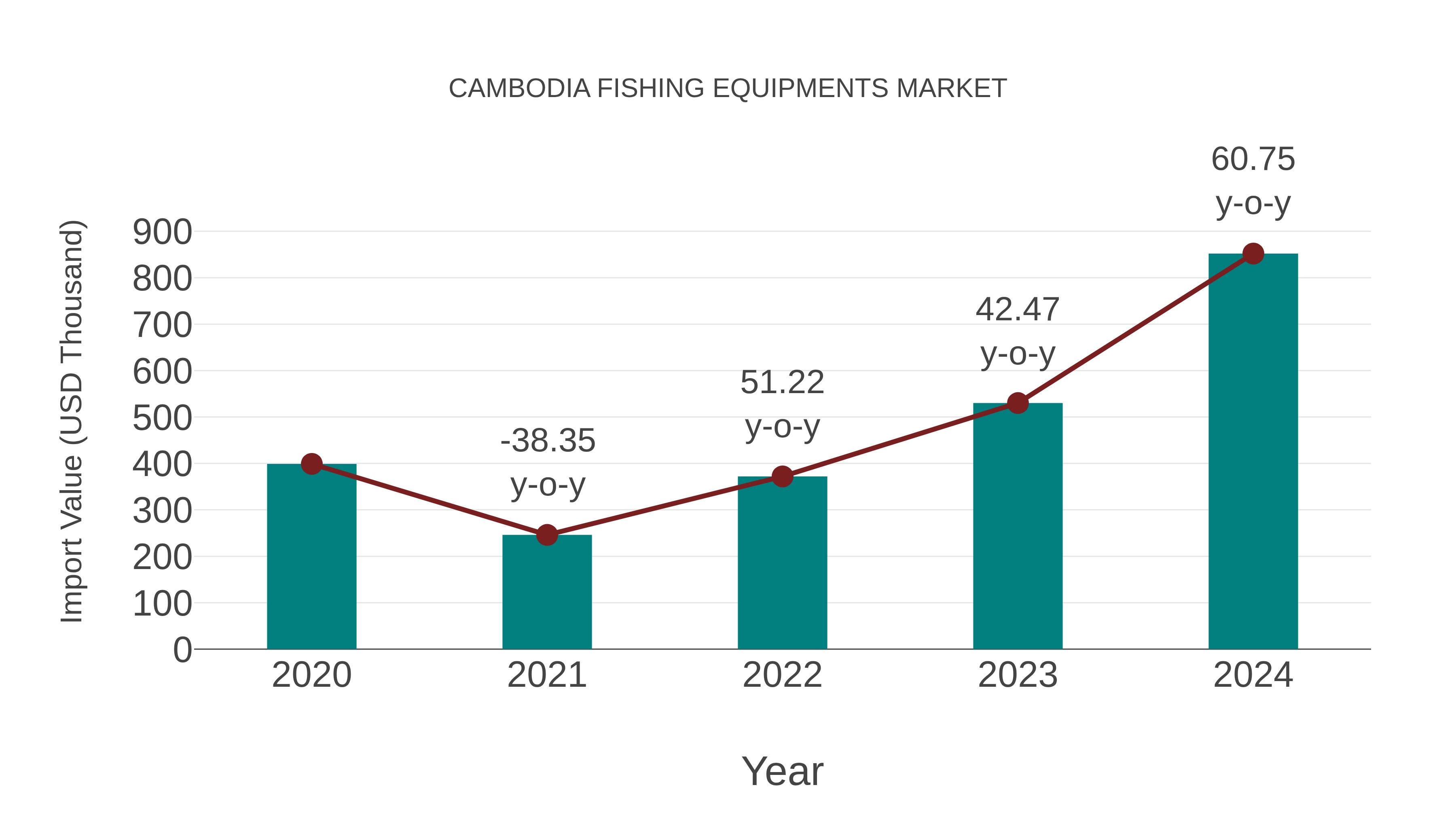 Cambodia Fishing Equipments Market: Import Trend Analysis