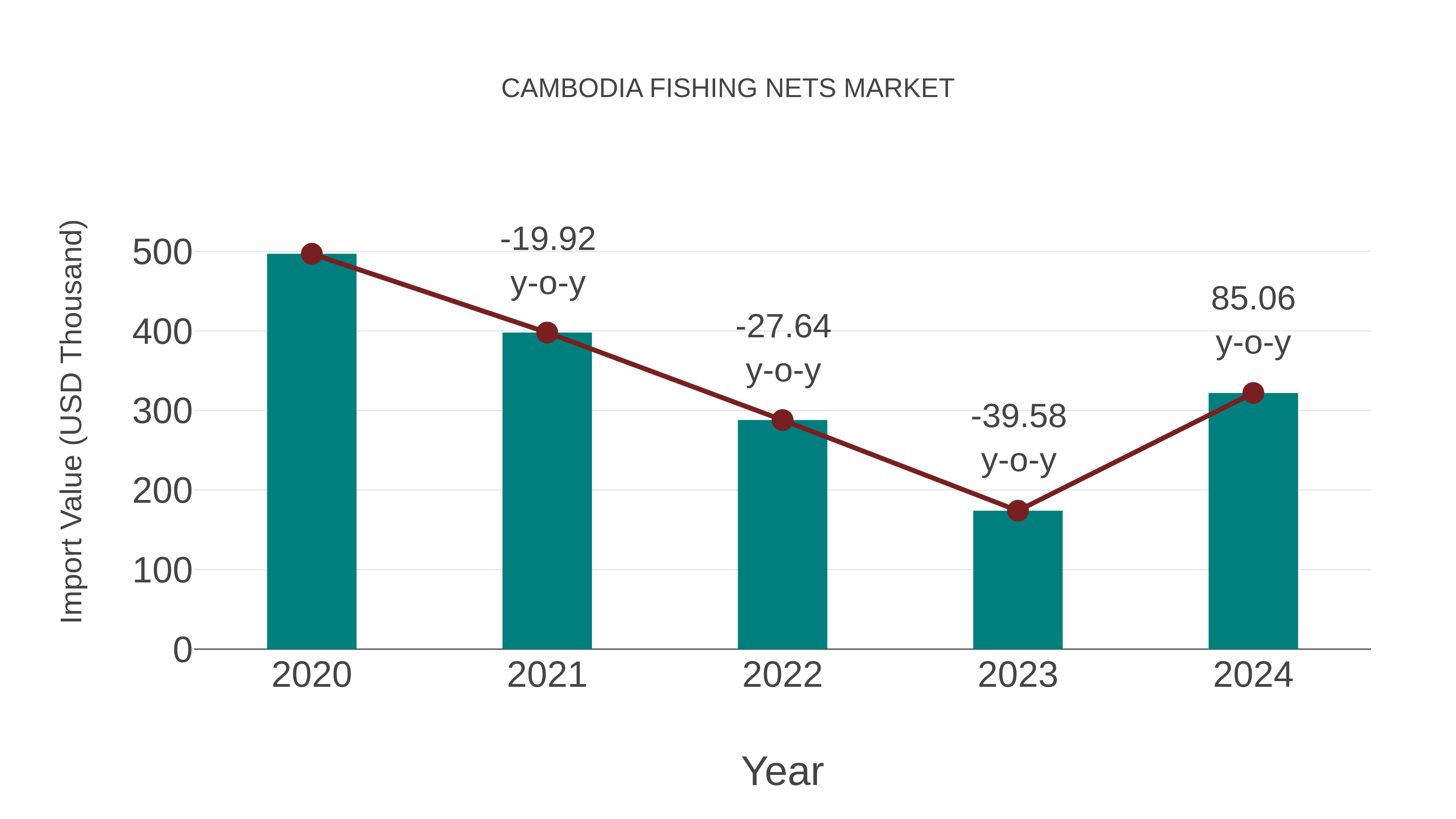 Cambodia Fishing Nets Market: Import Trend Analysis