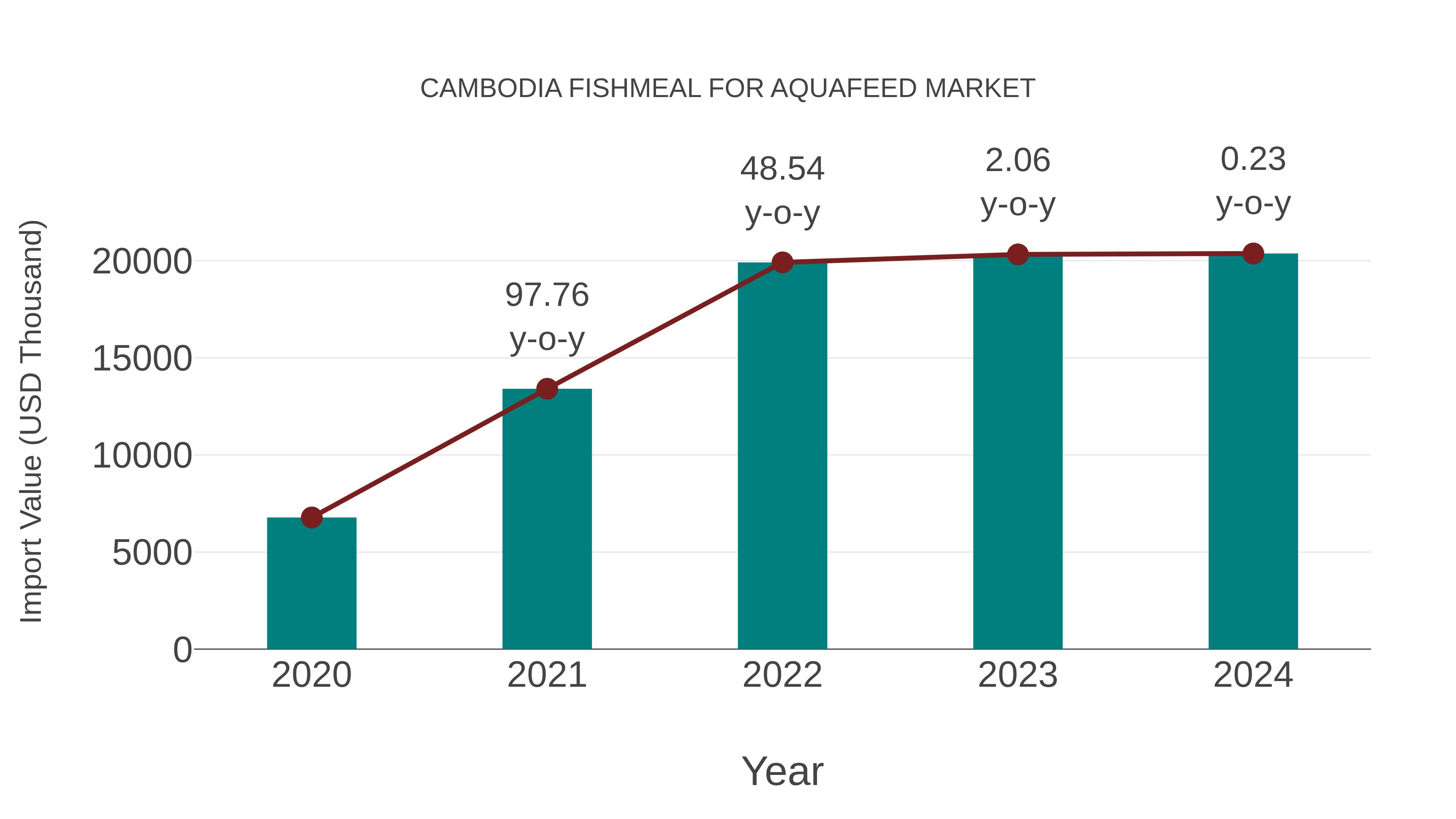 Cambodia Fishmeal for Aquafeed Market: Import Trend Analysis