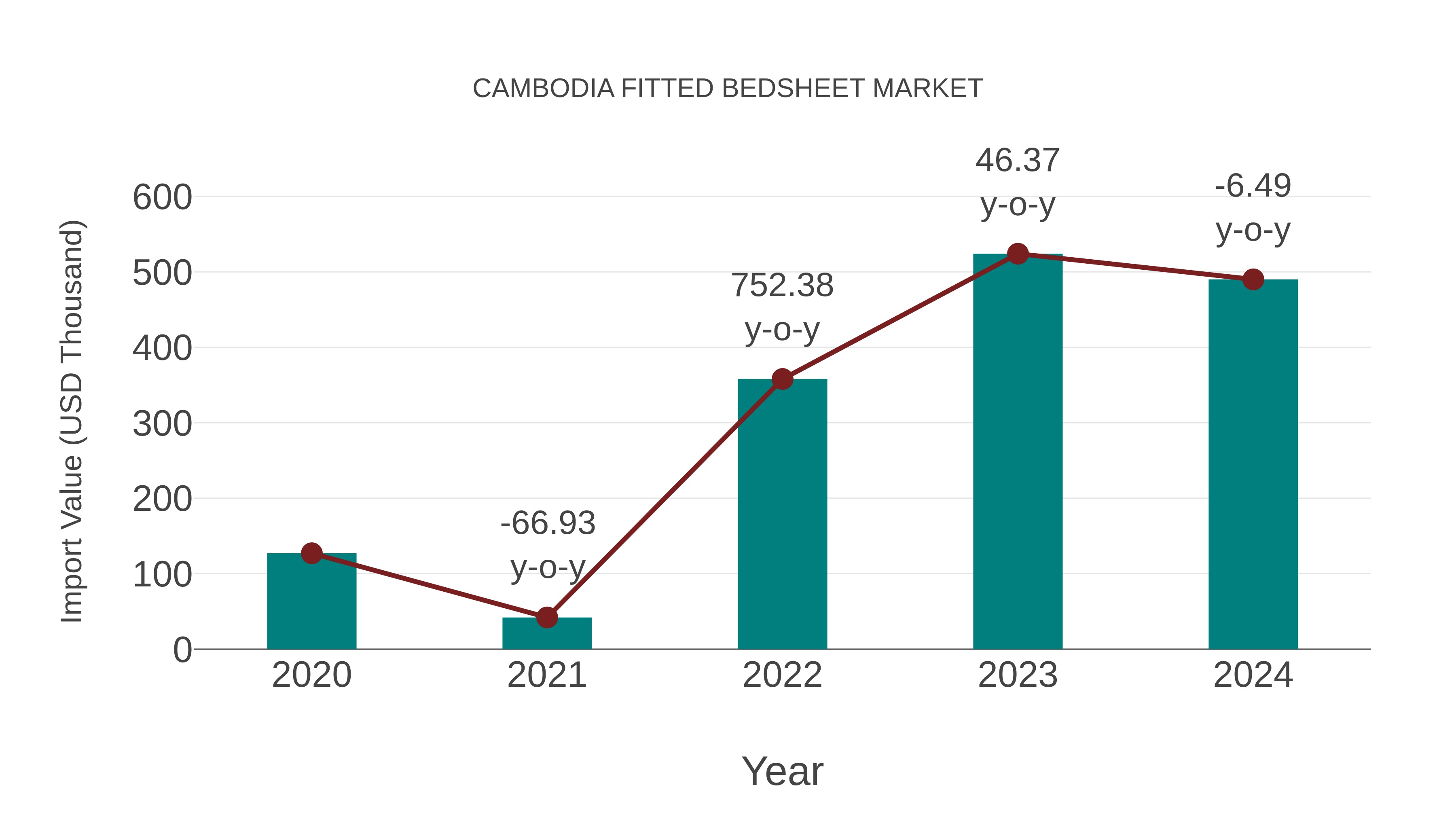  Cambodia Fitted Bedsheet Market: Import Trend Analysis