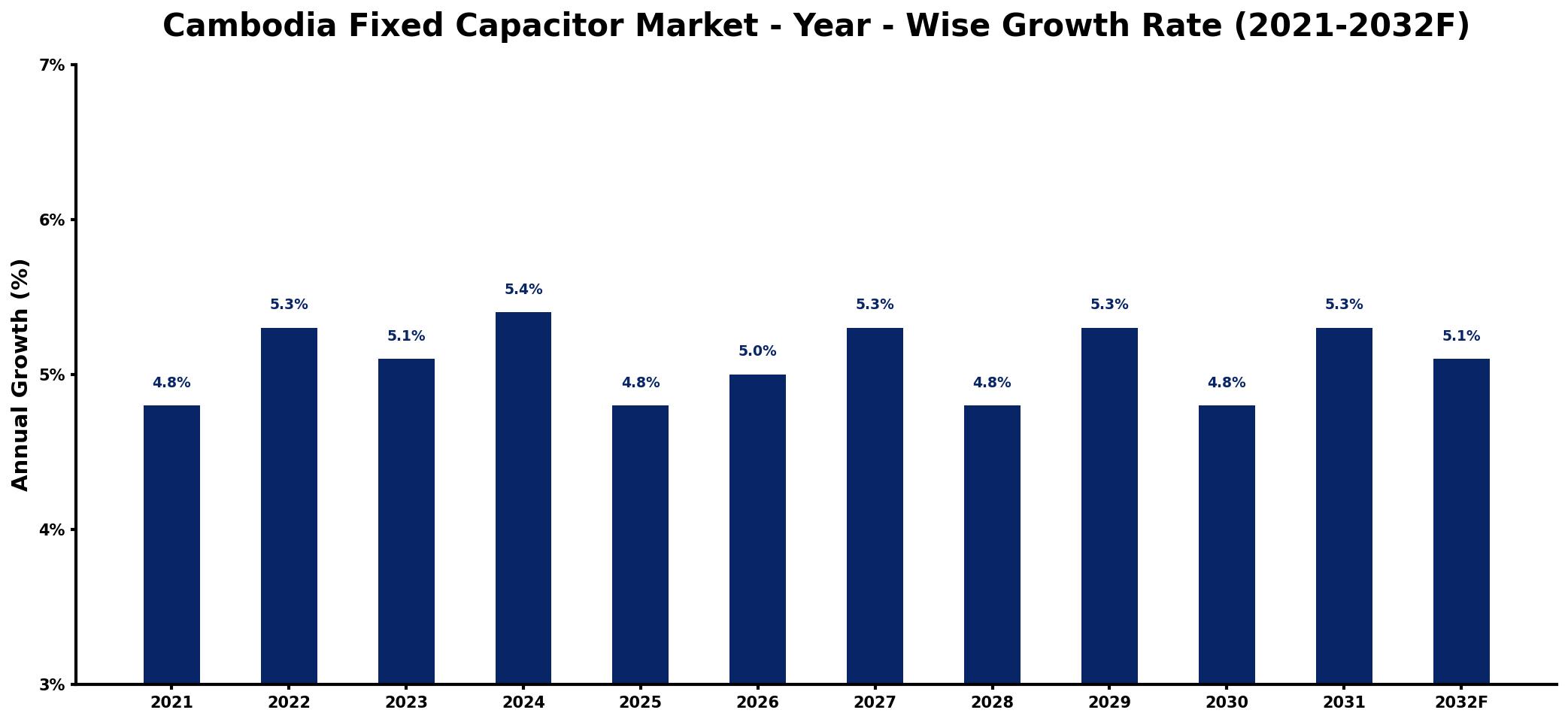 Cambodia Fixed Capacitor Market Year-wise Growth Rate and Key Drivers