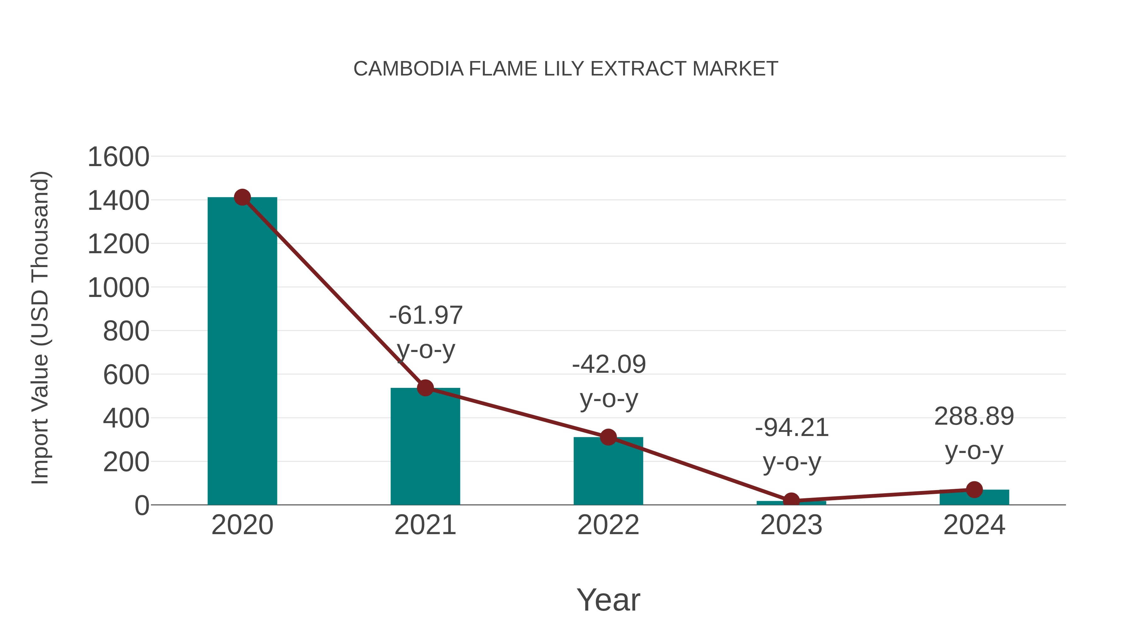  Cambodia Flame Lily Extract Market: Import Trend Analysis