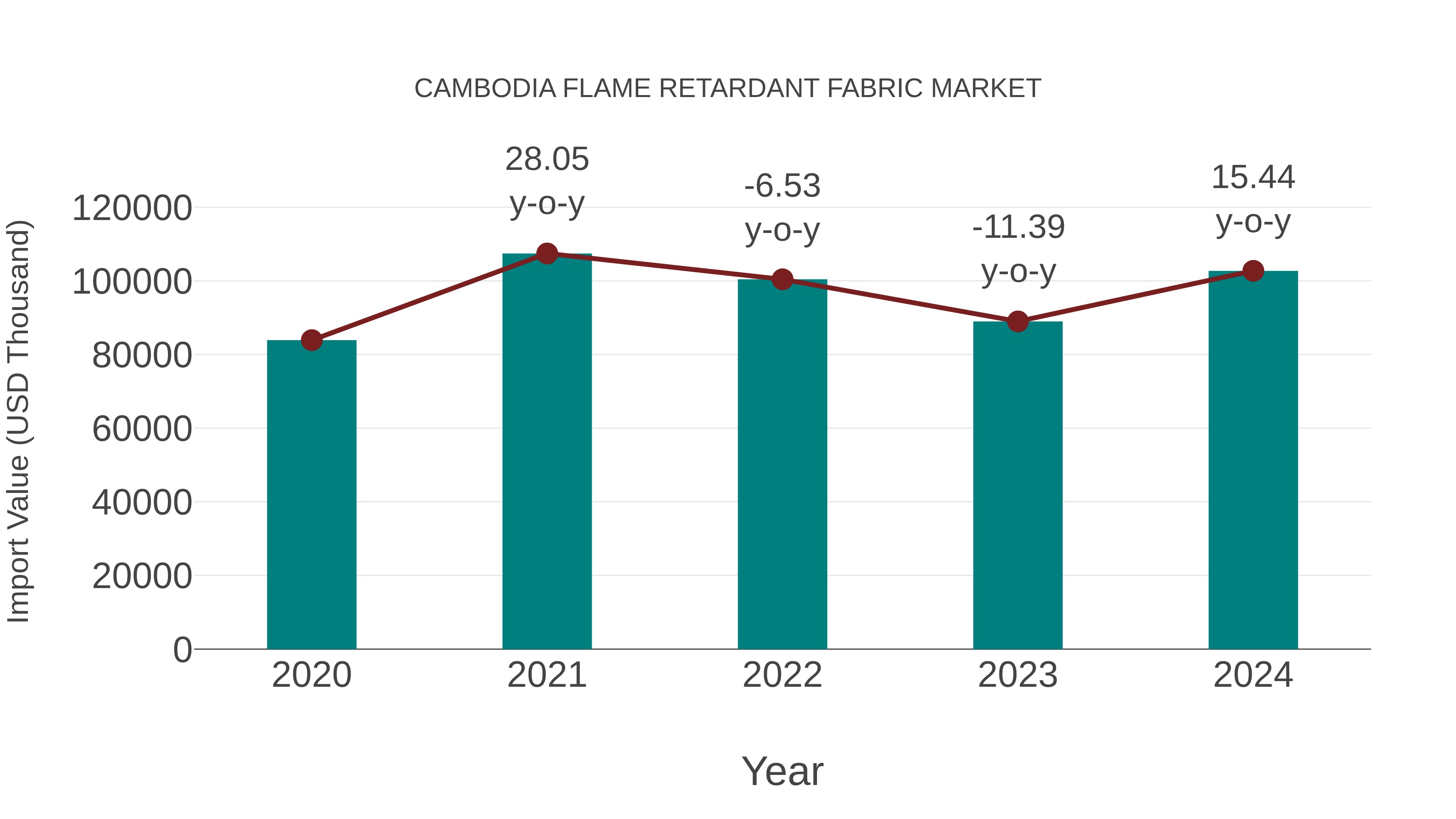 Cambodia Flame Retardant Fabric Market: Import Trend Analysis